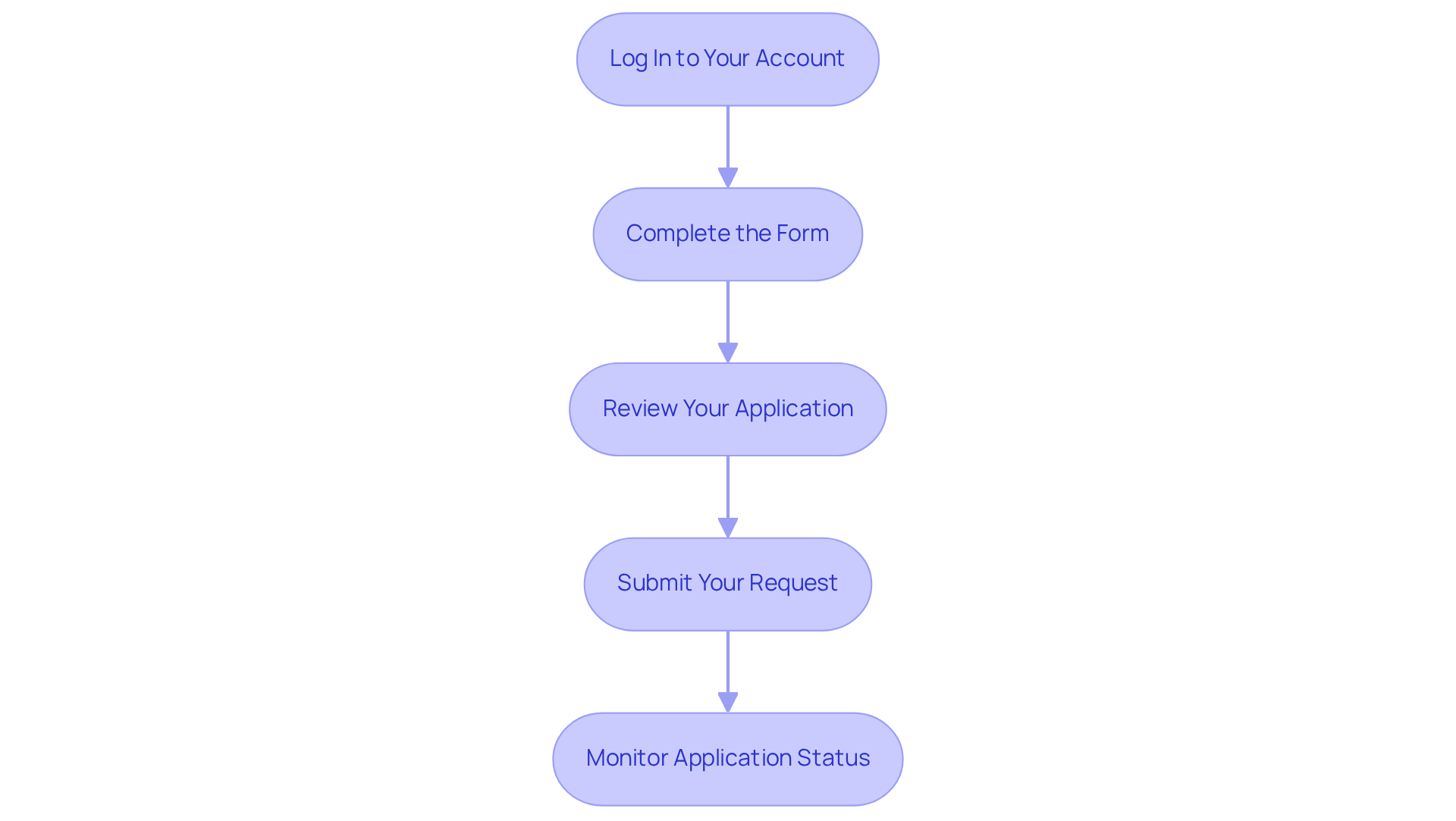 Follow the arrows from step to step to understand how to submit your application. Each box shows what you need to do in that part of the process. Follow the arrows from step to step to understand how to submit your application. Each box shows what you need to do in that part of the process.