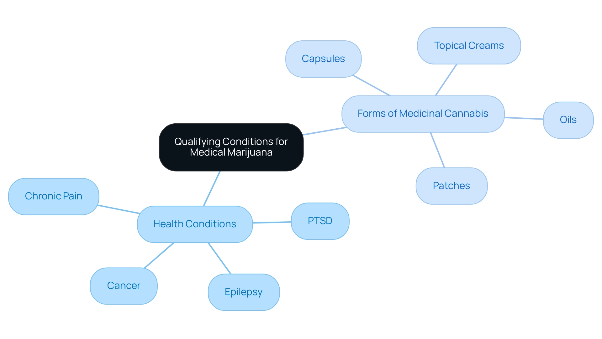 The central node presents the main topic, with branches leading to specific health conditions and the types of cannabis available. Each condition and form is linked to the broader discussion on medical marijuana eligibility. The central node presents the main topic, with branches leading to specific health conditions and the types of cannabis available. Each condition and form is linked to the broader discussion on medical marijuana eligibility.