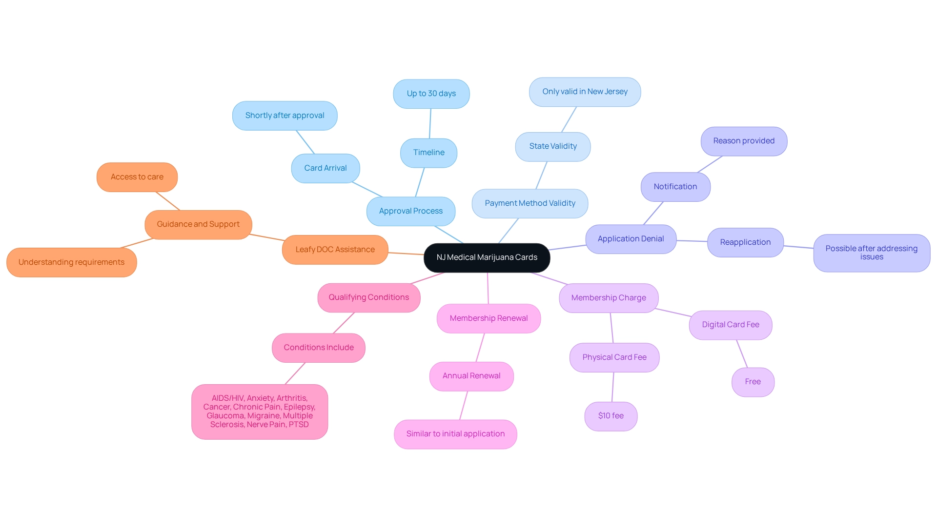 Each branch represents a different question related to NJ Medical Marijuana Cards, with sub-branches summarizing the key points from the answers.