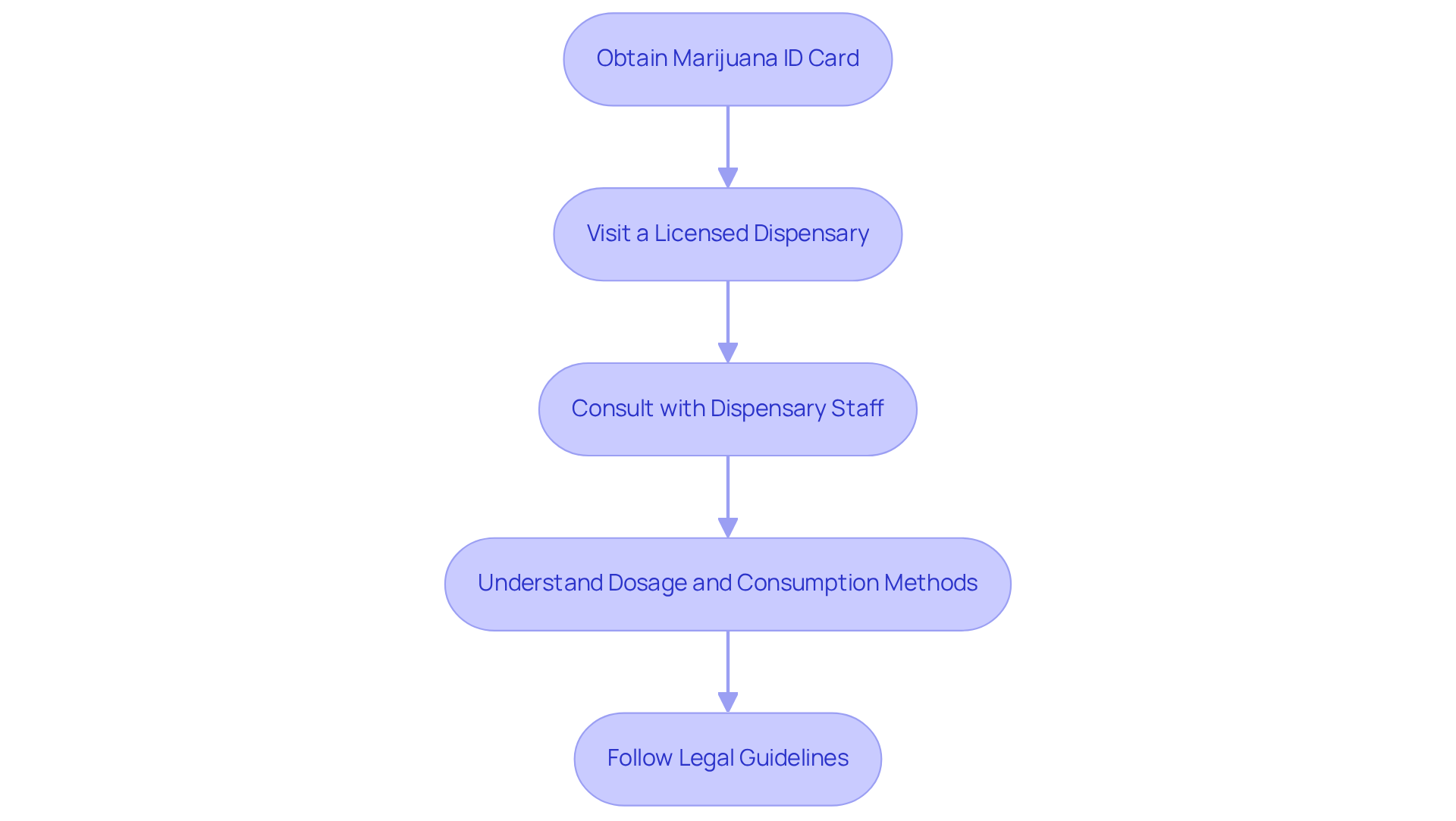 Follow the arrows from the top to the bottom to see how to responsibly use your medical cannabis license. Each box represents an important step in the process — make sure to complete them in order for the best experience! Follow the arrows from the top to the bottom to see how to responsibly use your medical cannabis license. Each box represents an important step in the process — make sure to complete them in order for the best experience!