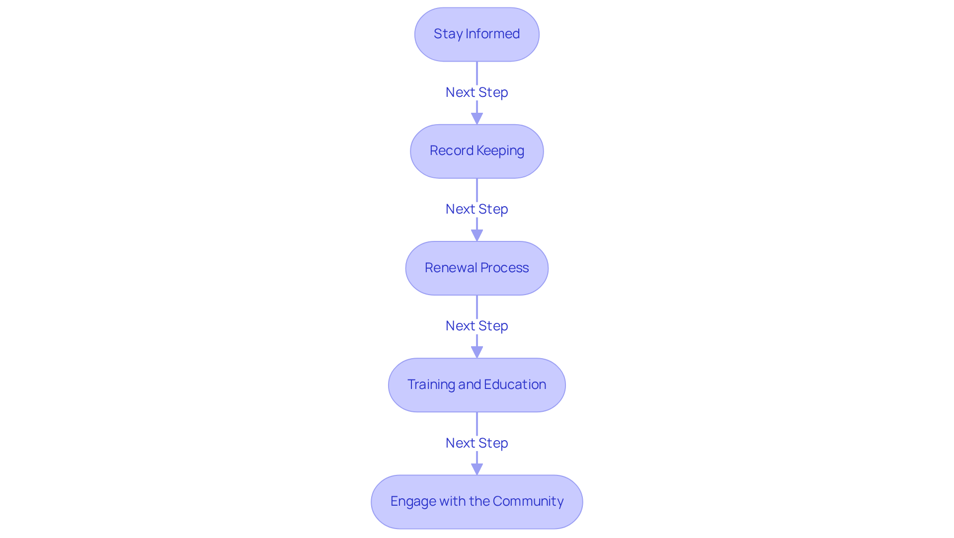 Each box in the flowchart represents an essential step in maintaining compliance. Follow the arrows to see the sequence of actions needed to keep your dispensary operating legally and effectively.