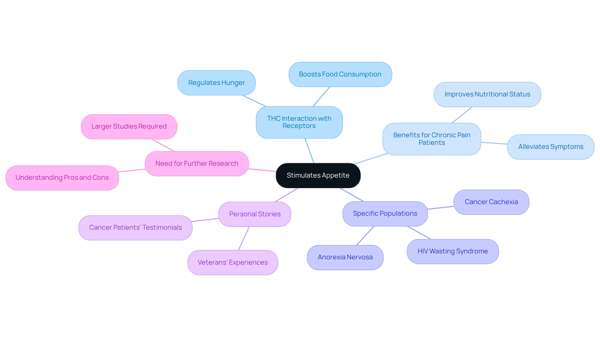The central node represents the main theme of appetite stimulation by cannabis, with branches detailing the mechanism, benefits, populations affected, and personal testimonials.