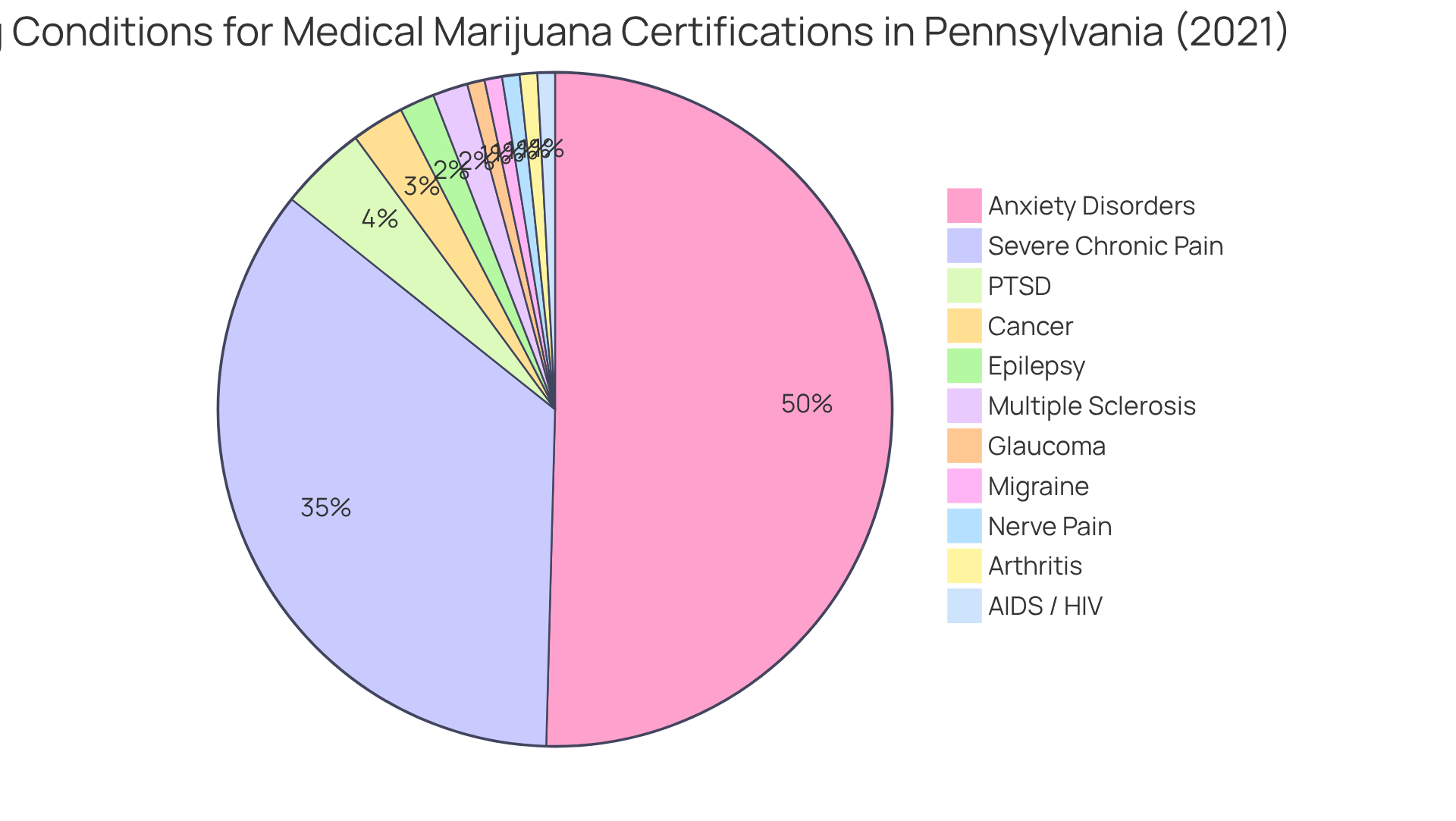 Each slice of the pie represents a qualifying condition for medical marijuana. The size of each slice shows the percentage of total certifications issued for that condition — the larger the slice, the more patients were certified for that condition. Each slice of the pie represents a qualifying condition for medical marijuana. The size of each slice shows the percentage of total certifications issued for that condition — the larger the slice, the more patients were certified for that condition.