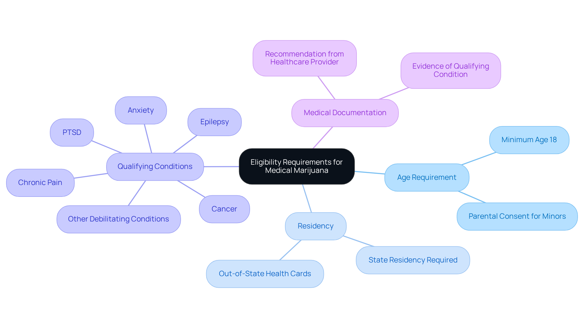 This mindmap starts with the main topic in the center and branches out to show the different criteria you need to qualify for medical marijuana. Each branch represents a key area you should consider.