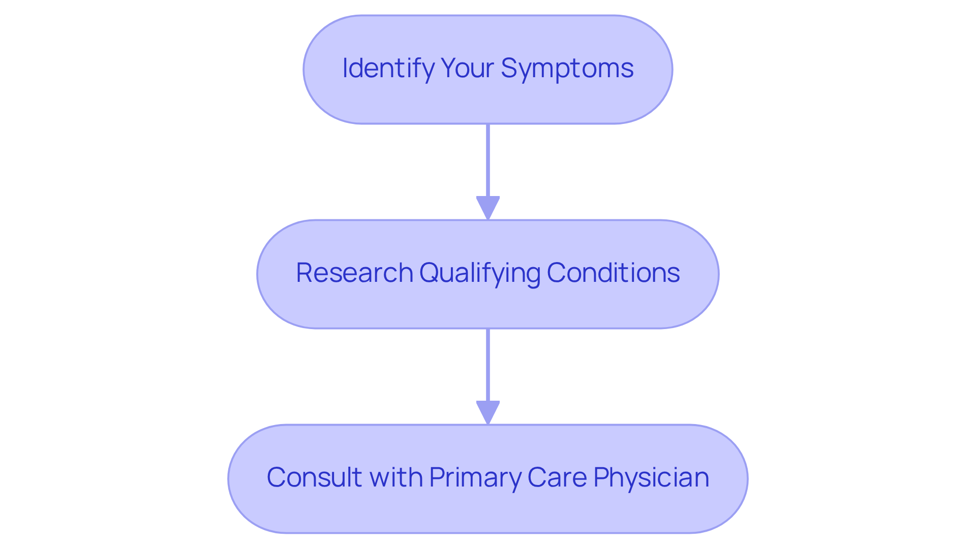 Follow the arrows to see the steps you should take. Start by identifying your symptoms, then research what conditions qualify, and finally consult your doctor for personalized advice.