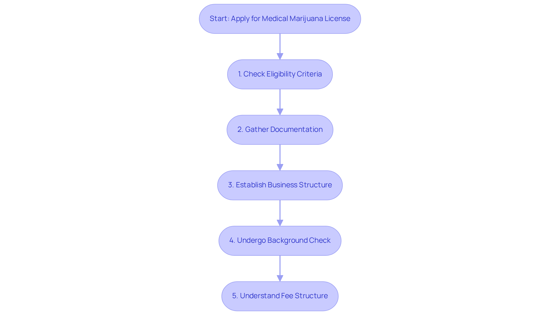 Each box represents a crucial step in the licensing process. Follow the arrows to see the order in which you need to complete each step, from checking eligibility to understanding the fees.