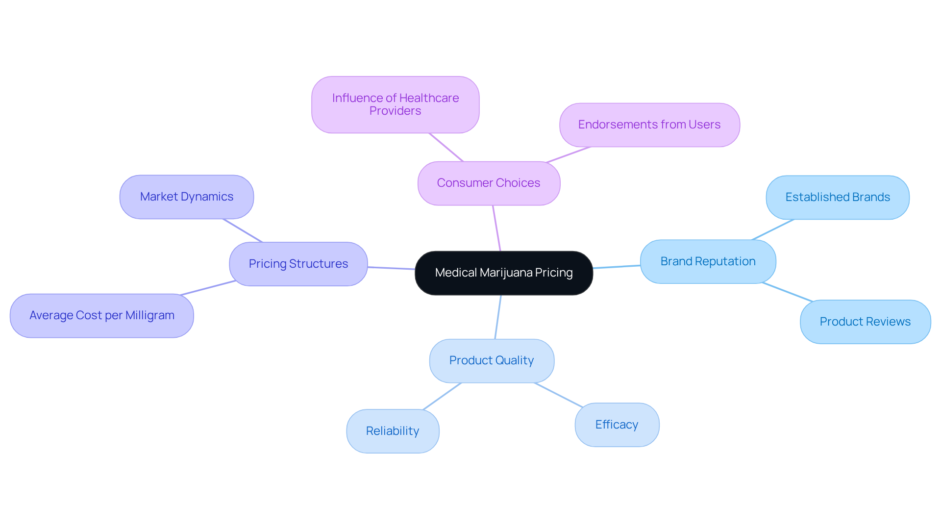 The central node represents the overall topic of pricing, with branches detailing how brand reputation and product quality influence costs. Each branch and sub-branch offers insights that help in understanding the market dynamics.