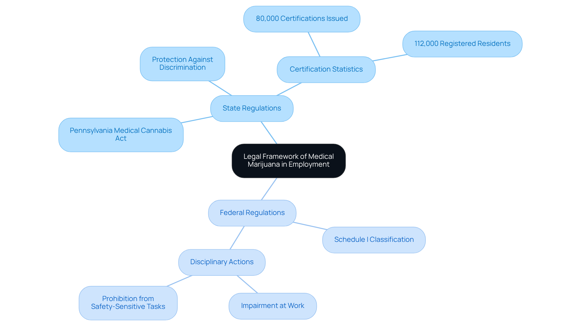 This mindmap illustrates the legal landscape of medical marijuana in the workplace. Each branch shows different aspects of the law, with state-specific regulations and federal challenges. Follow the branches to understand how they connect and influence employment decisions regarding cannabis use. This mindmap illustrates the legal landscape of medical marijuana in the workplace. Each branch shows different aspects of the law, with state-specific regulations and federal challenges. Follow the branches to understand how they connect and influence employment decisions regarding cannabis use.