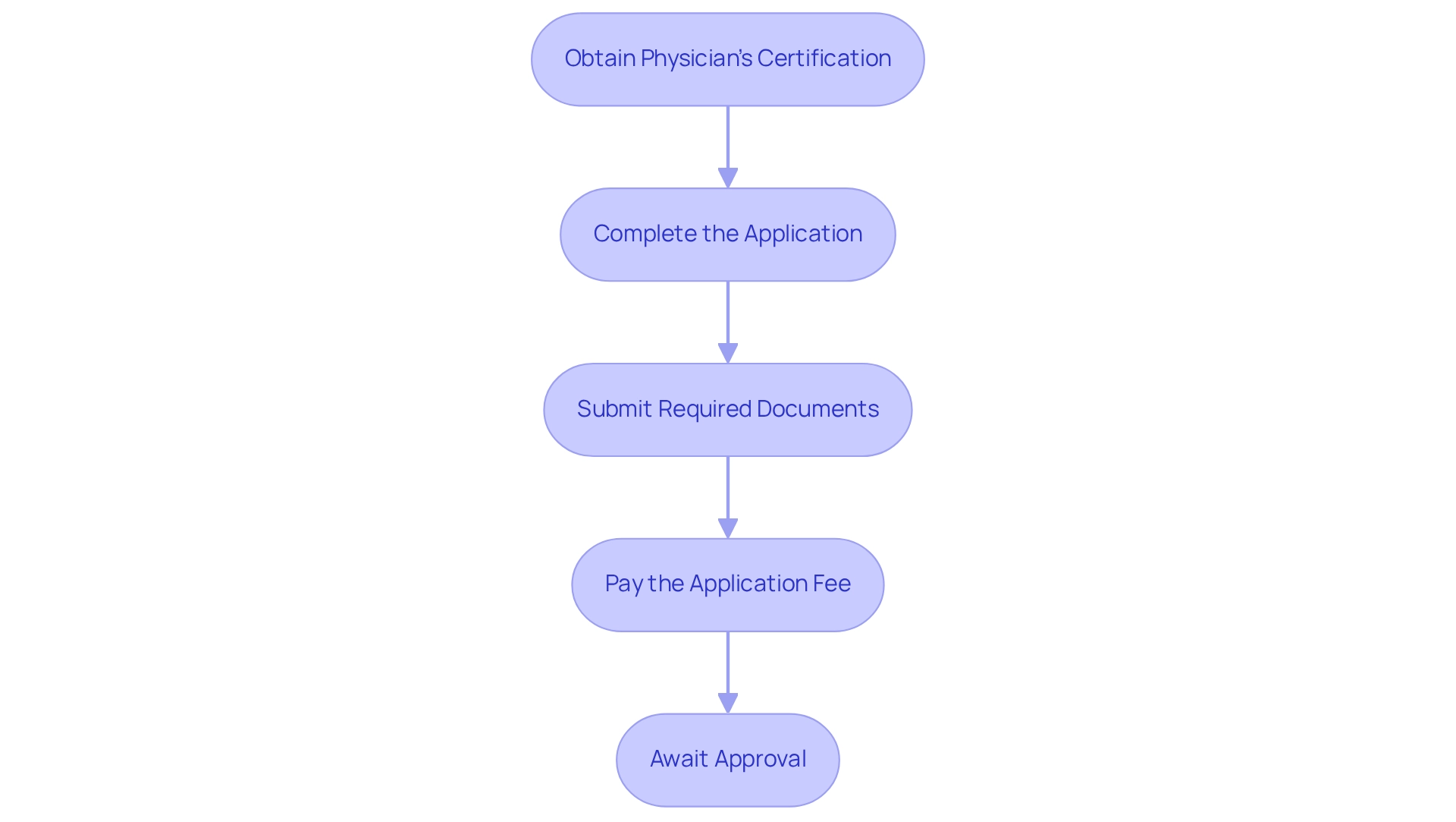 Each box represents a step in the application process. Follow the arrows to see how to successfully navigate from obtaining a physician’s certification to awaiting approval of your application.