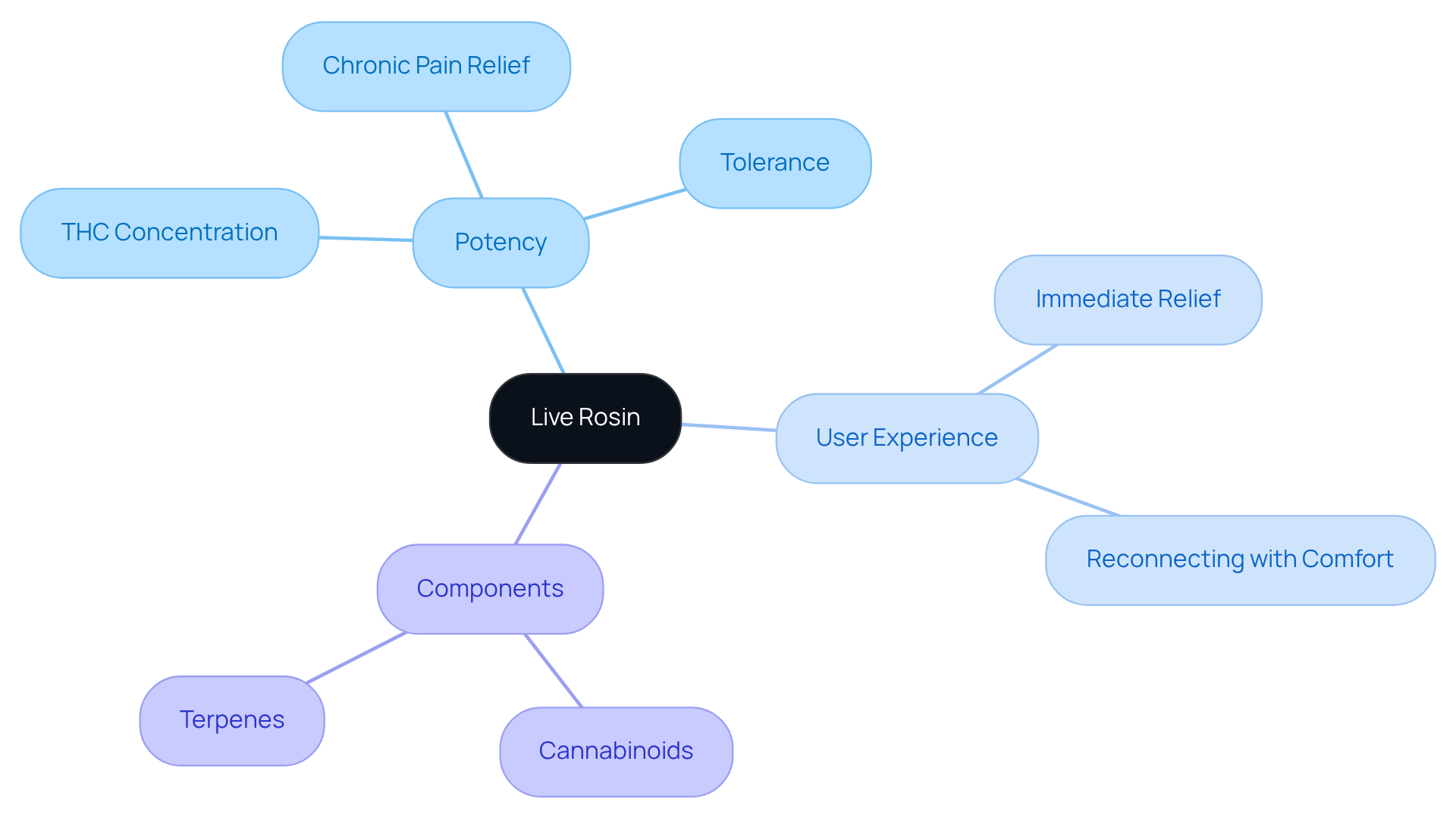 Start from the center with live rosin, then follow the branches to discover its potency, user experiences, and the components that contribute to its effectiveness. Each branch tells a part of the story about why experienced users prefer this fresh extract.