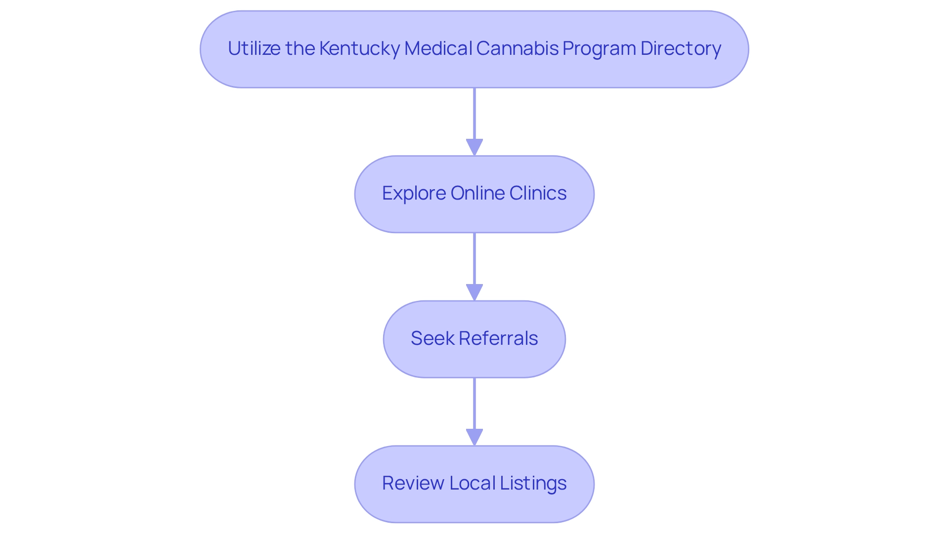 Each box represents a method for finding licensed medical marijuana doctors, and the arrows indicate the sequence in which these methods can be pursued.