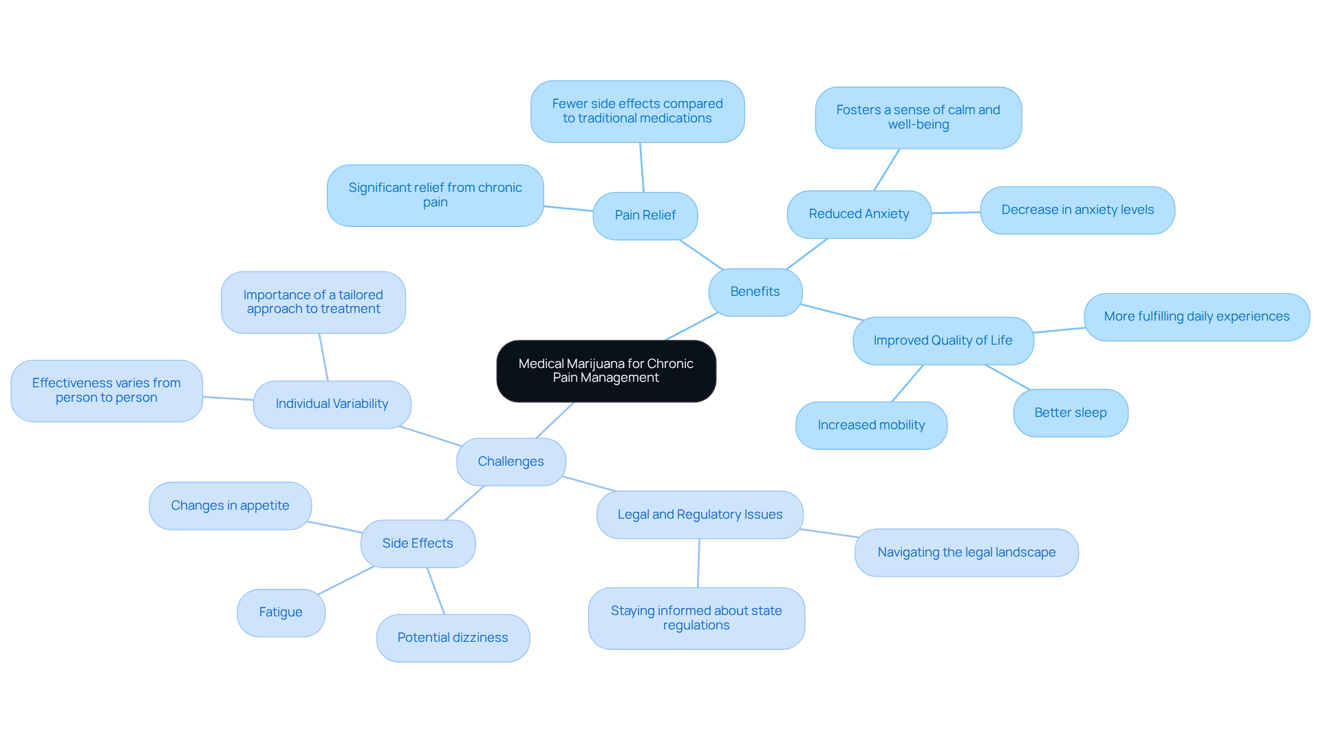 The central node represents the topic, while branches show the benefits (positive aspects) and challenges (negative aspects) of using medical marijuana. Each subpoint elaborates on specific elements, helping you understand the comprehensive impact.