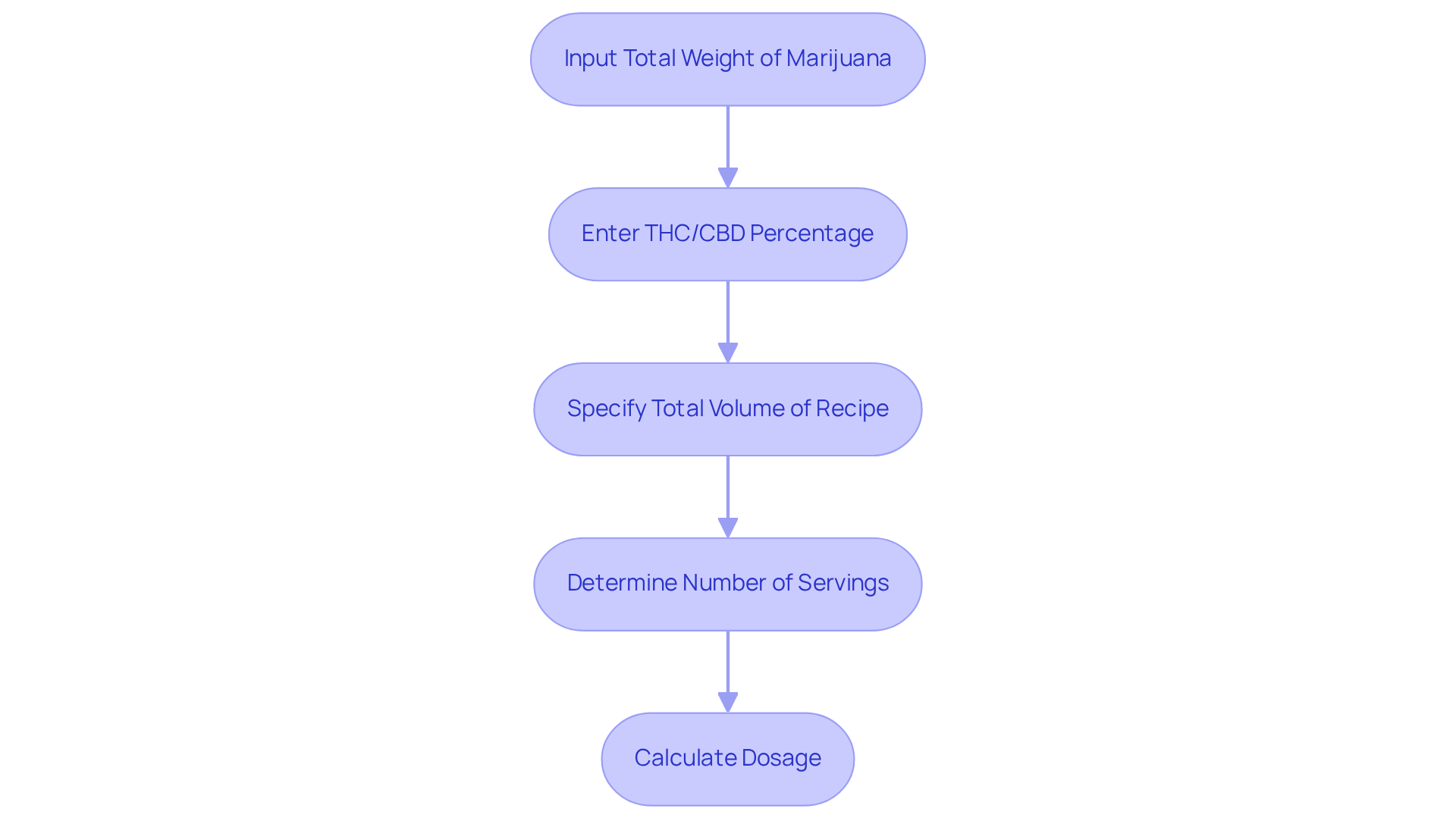 Each box represents a step in the calculation process. Follow the arrows from the top to the bottom to navigate through the necessary actions to accurately calculate your dosage.
