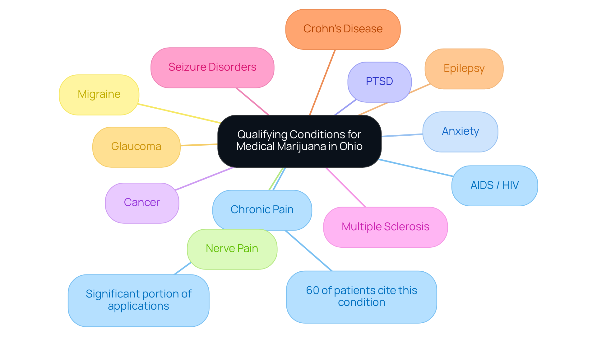 The center of the mindmap shows the main topic, while each branch represents a health condition. Additional notes under some branches provide more context, like the prevalence of chronic pain among patients seeking treatment.