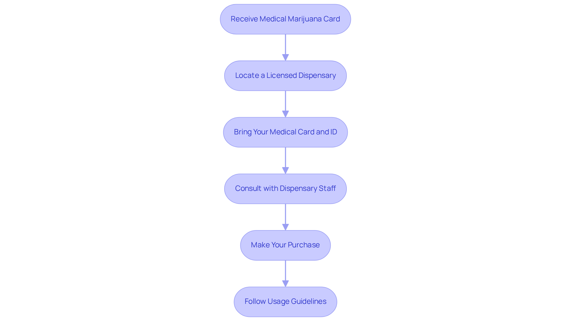 Each box represents a step in the process. Follow the arrows from one step to the next to understand how to access medical marijuana effectively.