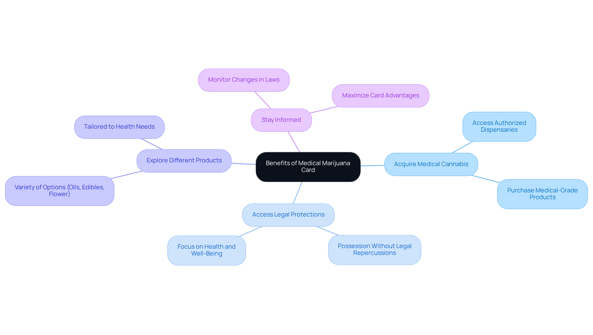 The central node represents the overall topic, while the branches show different benefits you gain from your medical marijuana card. Each color-coded branch indicates a unique aspect, with further details available as you follow the sub-branches. The central node represents the overall topic, while the branches show different benefits you gain from your medical marijuana card. Each color-coded branch indicates a unique aspect, with further details available as you follow the sub-branches.