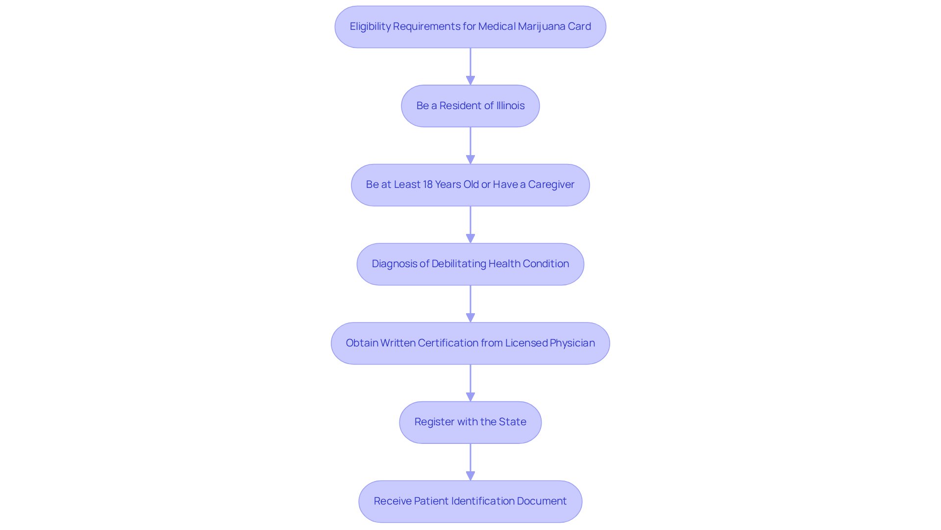Each box represents a step in the application journey. Follow the arrows to see what you need to do next to apply for your medical marijuana card.