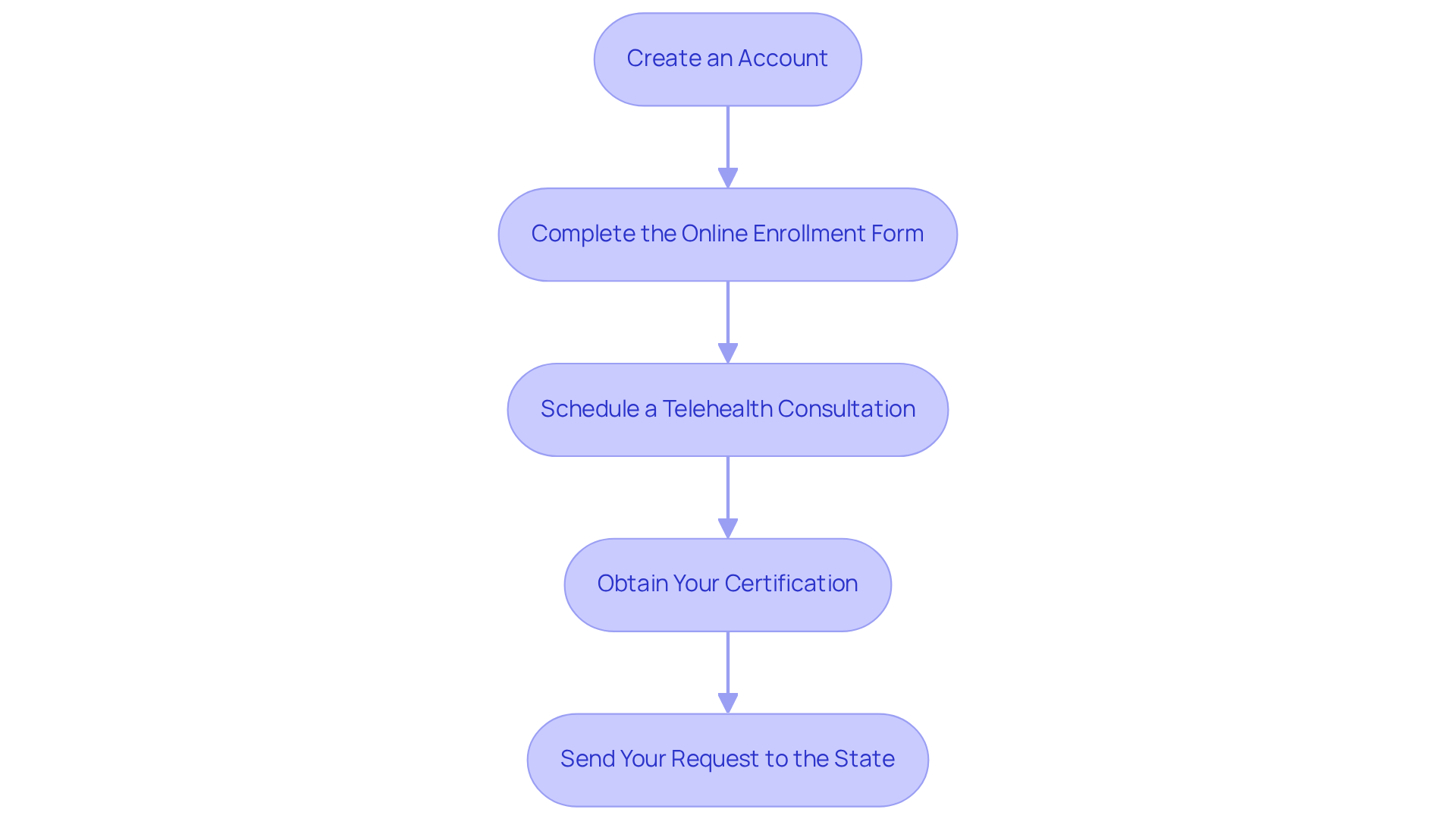 Each box represents a step you need to take to apply for your marijuana card. Follow the arrows to see how to move from one step to the next — it’s a helpful guide through the process!