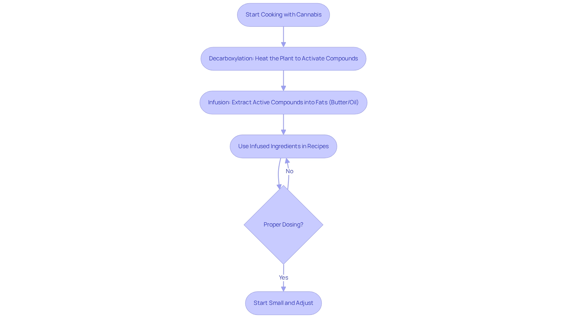 This flowchart guides you through cooking with cannabis. Start at the top and follow the arrows to see each essential step, from preparing the plant to using infused ingredients in your favorite recipes.