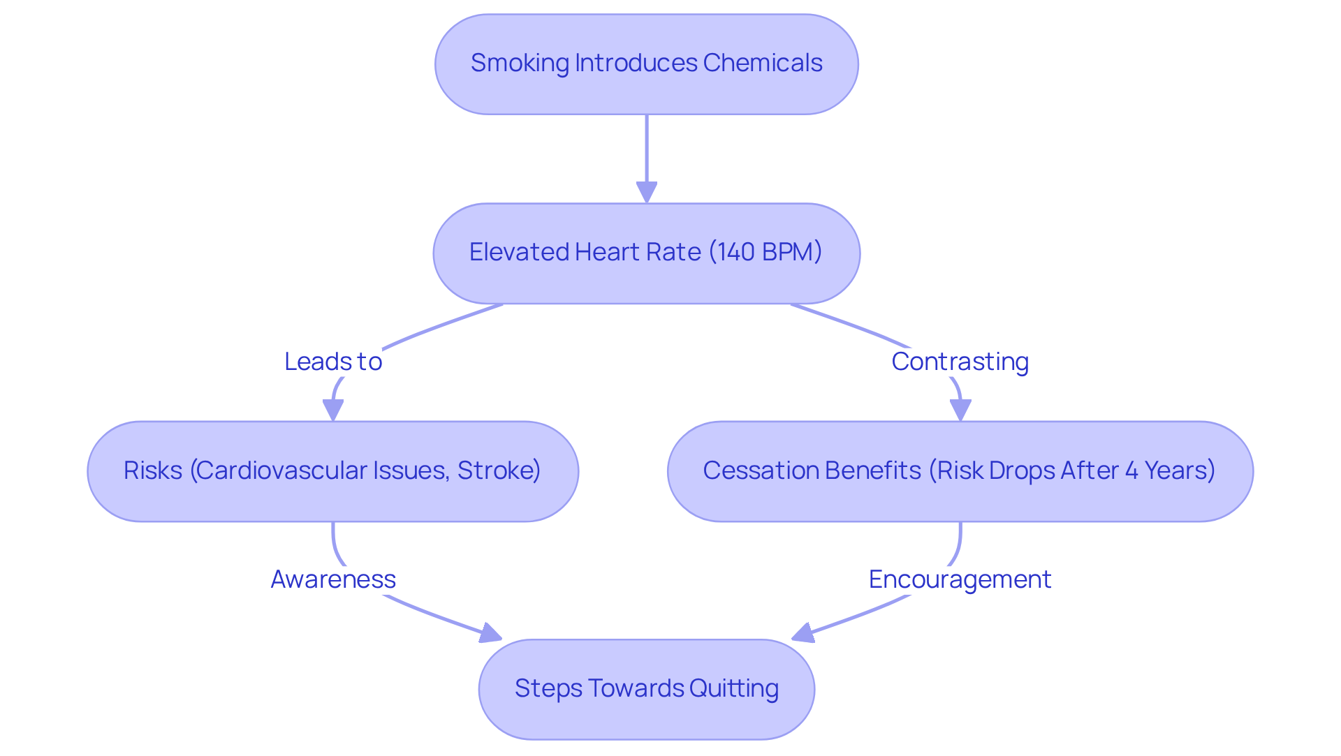 Each box represents a different aspect of smoking’s effect on the heart. Follow the arrows to see how smoking leads to increased heart rate, associated risks, and the positive effects of quitting.