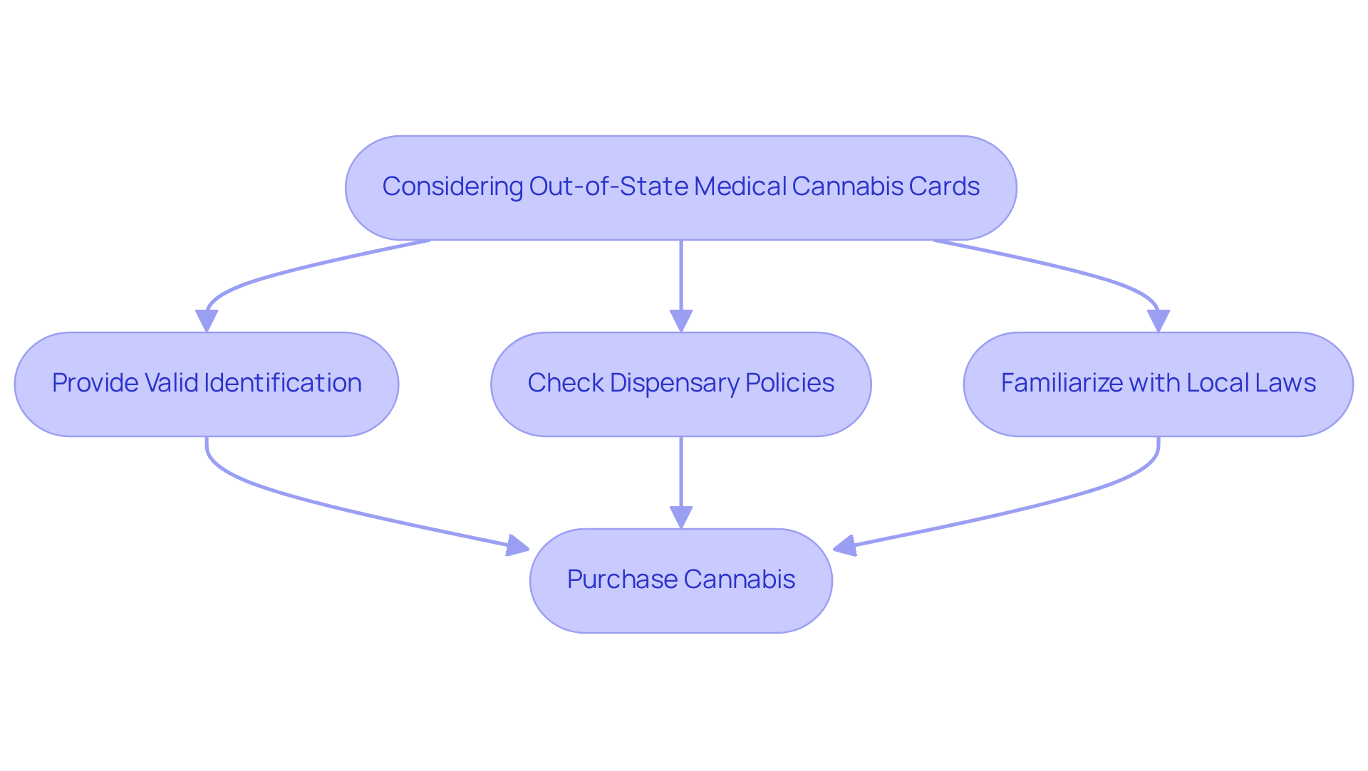 This flowchart guides you through the steps to take if you're using an out-of-state medical cannabis card in Florida. Follow the arrows to understand what to do at each stage, from preparing your identification to making your purchase. This flowchart guides you through the steps to take if you’re using an out-of-state medical cannabis card in Florida. Follow the arrows to understand what to do at each stage, from preparing your identification to making your purchase.