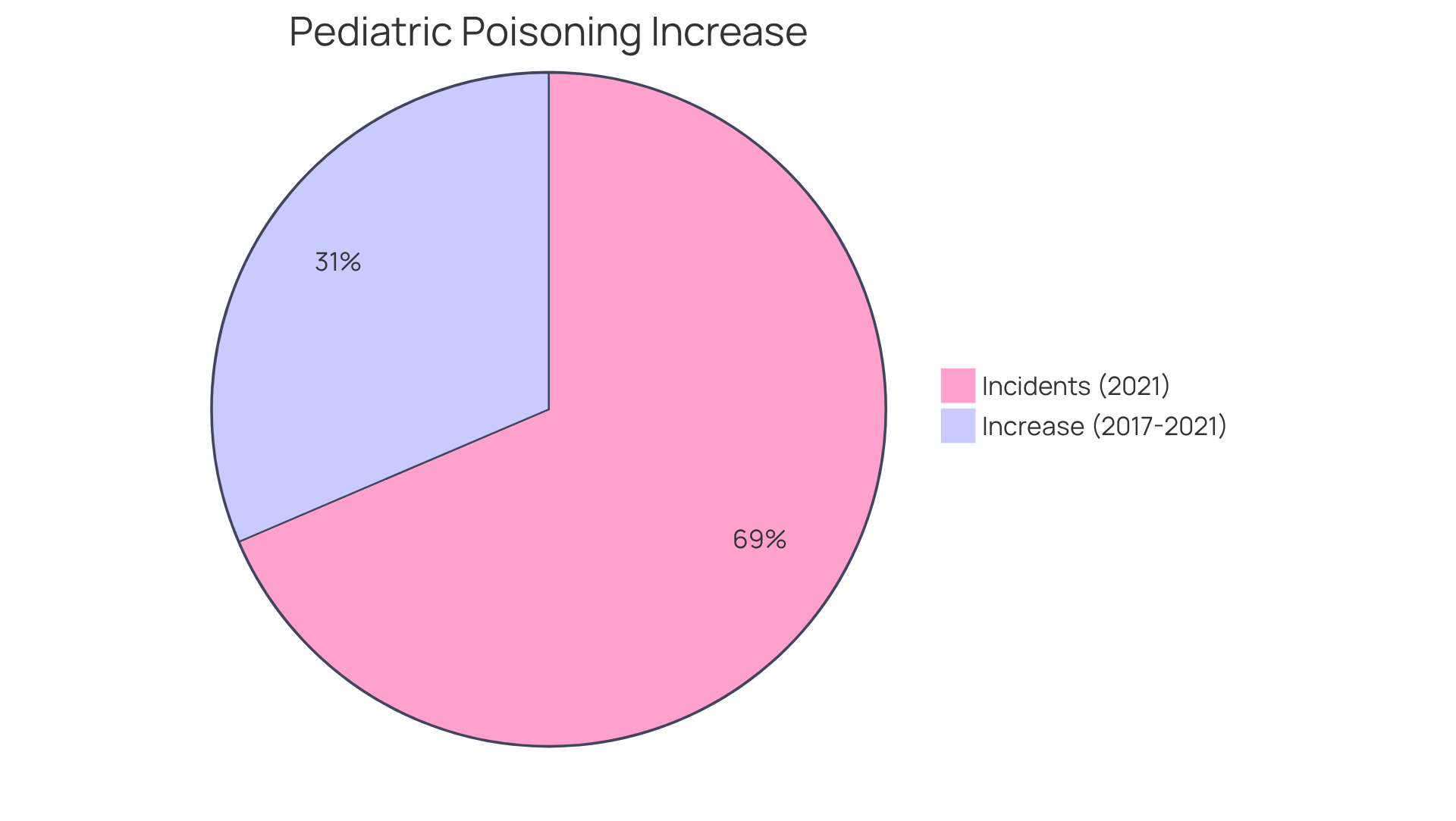 Each slice represents the proportion of marijuana poisonings in different years, highlighting the alarming increase in incidents among children.