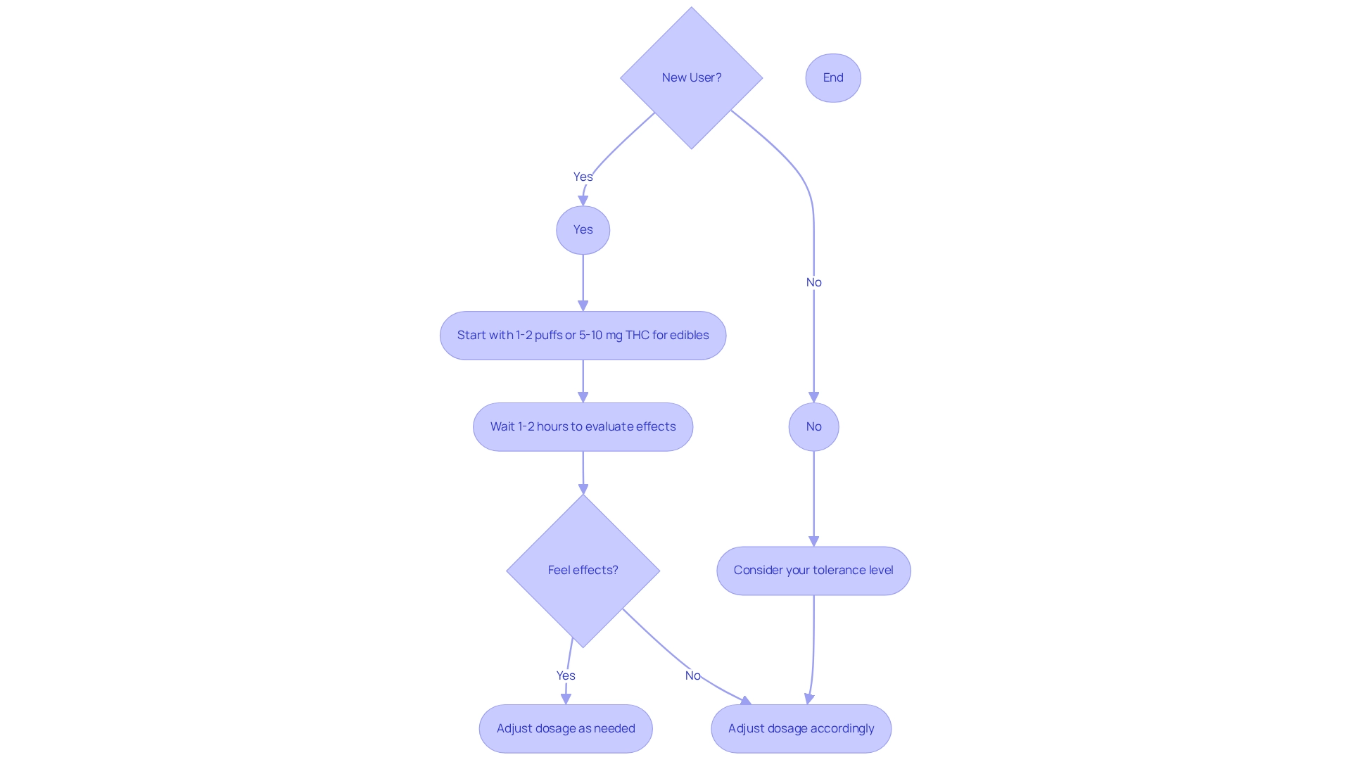 Different colors indicate guidelines for novice and experienced users, with arrows illustrating the decision-making process for dosage adjustments.