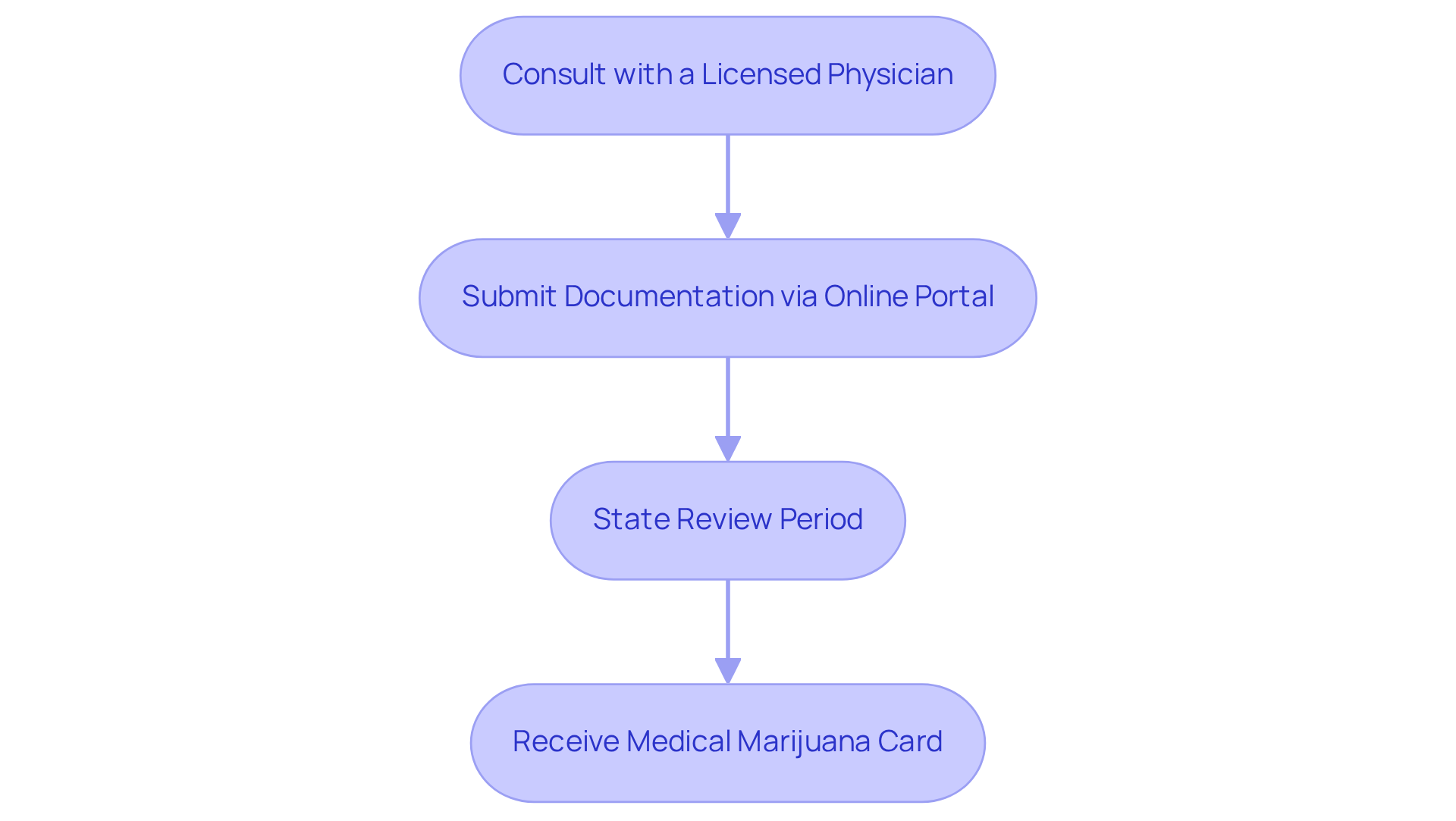 Each box represents a step in the process. Follow the arrows to see the sequence from consulting a physician to receiving your card.