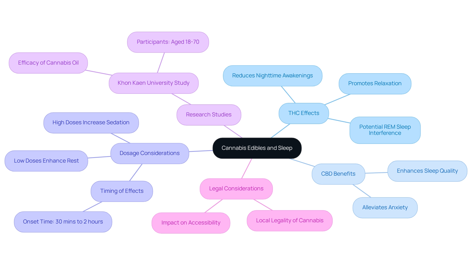 The center node represents the main topic, and each branch highlights important aspects of how cannabis edibles affect sleep. Follow the branches to explore the different influences and considerations.