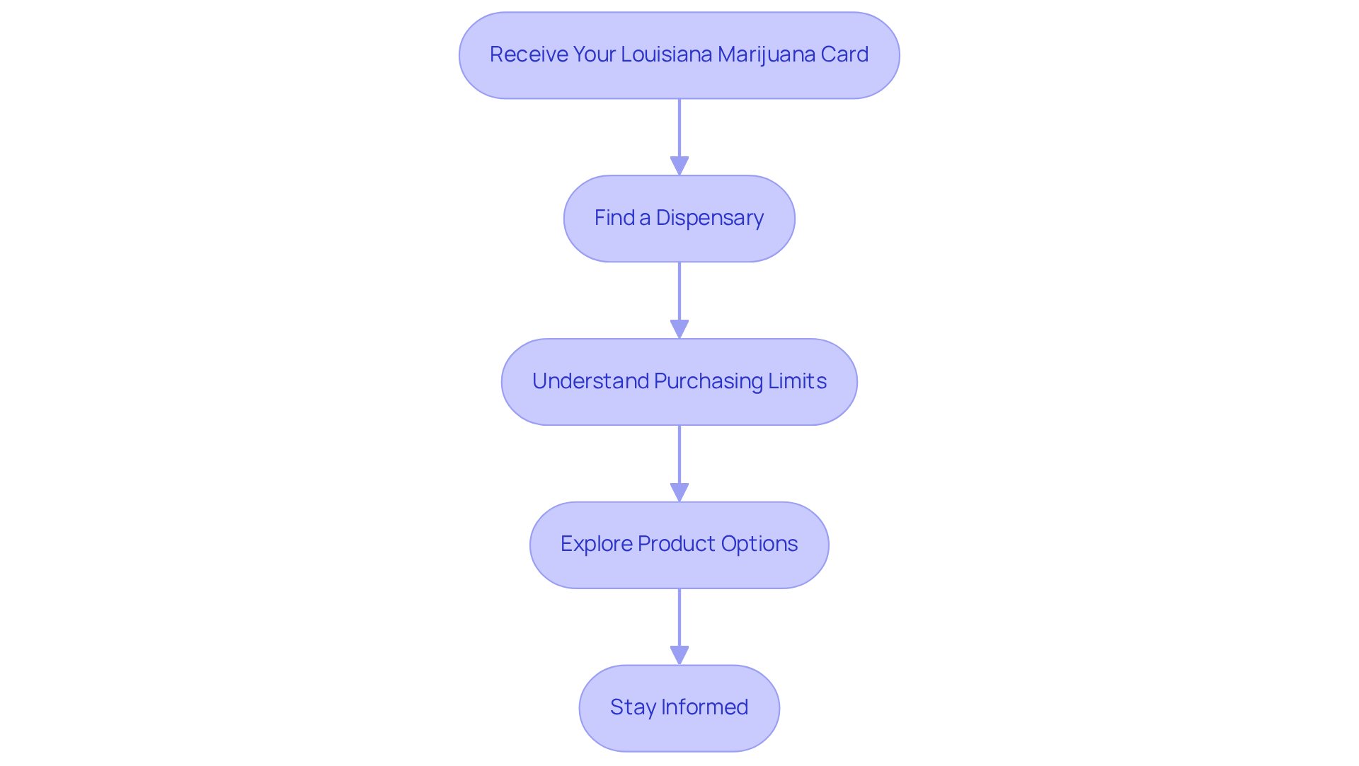 Follow the arrows from step to step to see what you need to do after your application is approved. Each box guides you through the process — from receiving your card to staying informed about regulations.