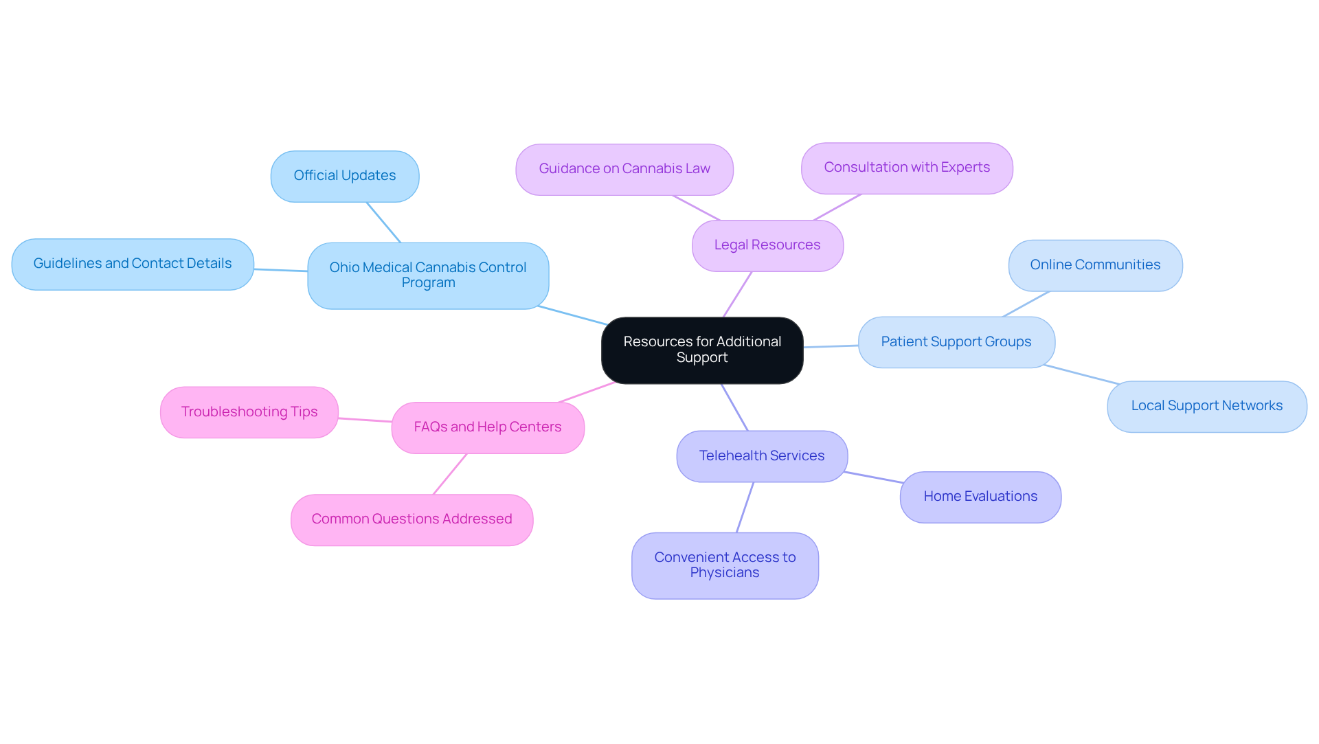 The central node highlights the main topic, while each branch represents a specific resource available to help you. Sub-branches give a quick overview of what assistance each resource provides.