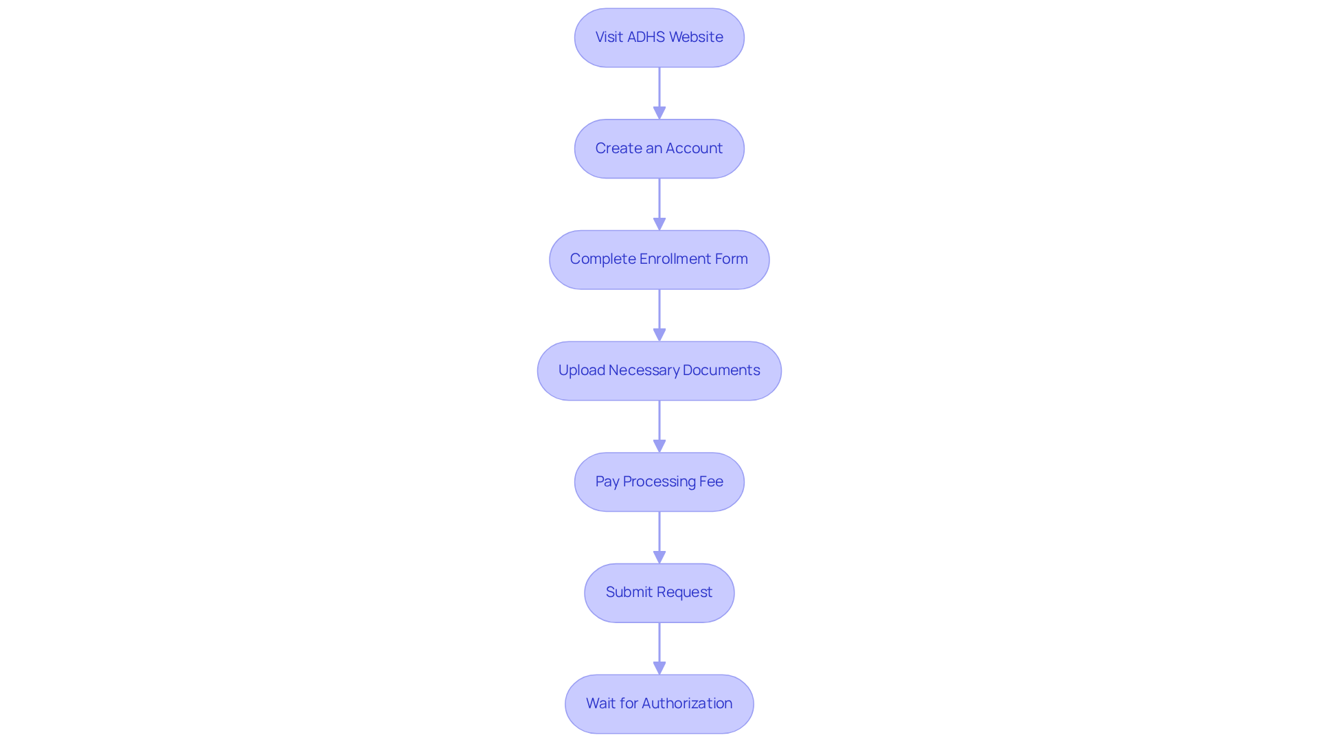 Each box represents a step you need to take in the application process. Follow the arrows to see the order in which you should complete these steps to successfully apply for your card.