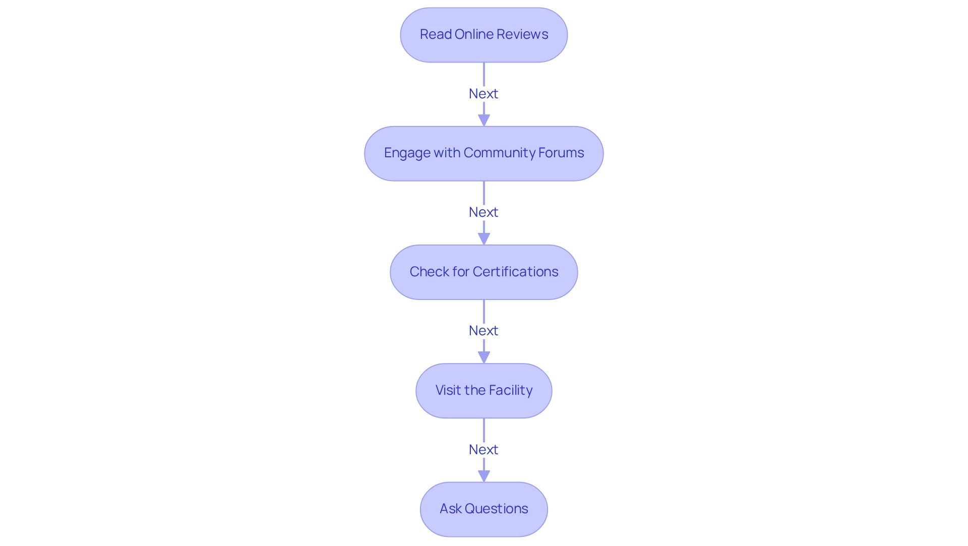 Each box represents a step in evaluating a dispensary. Follow the arrows from one step to the next for a comprehensive understanding of how to choose a reputable provider. Each box represents a step in evaluating a dispensary. Follow the arrows from one step to the next for a comprehensive understanding of how to choose a reputable provider.