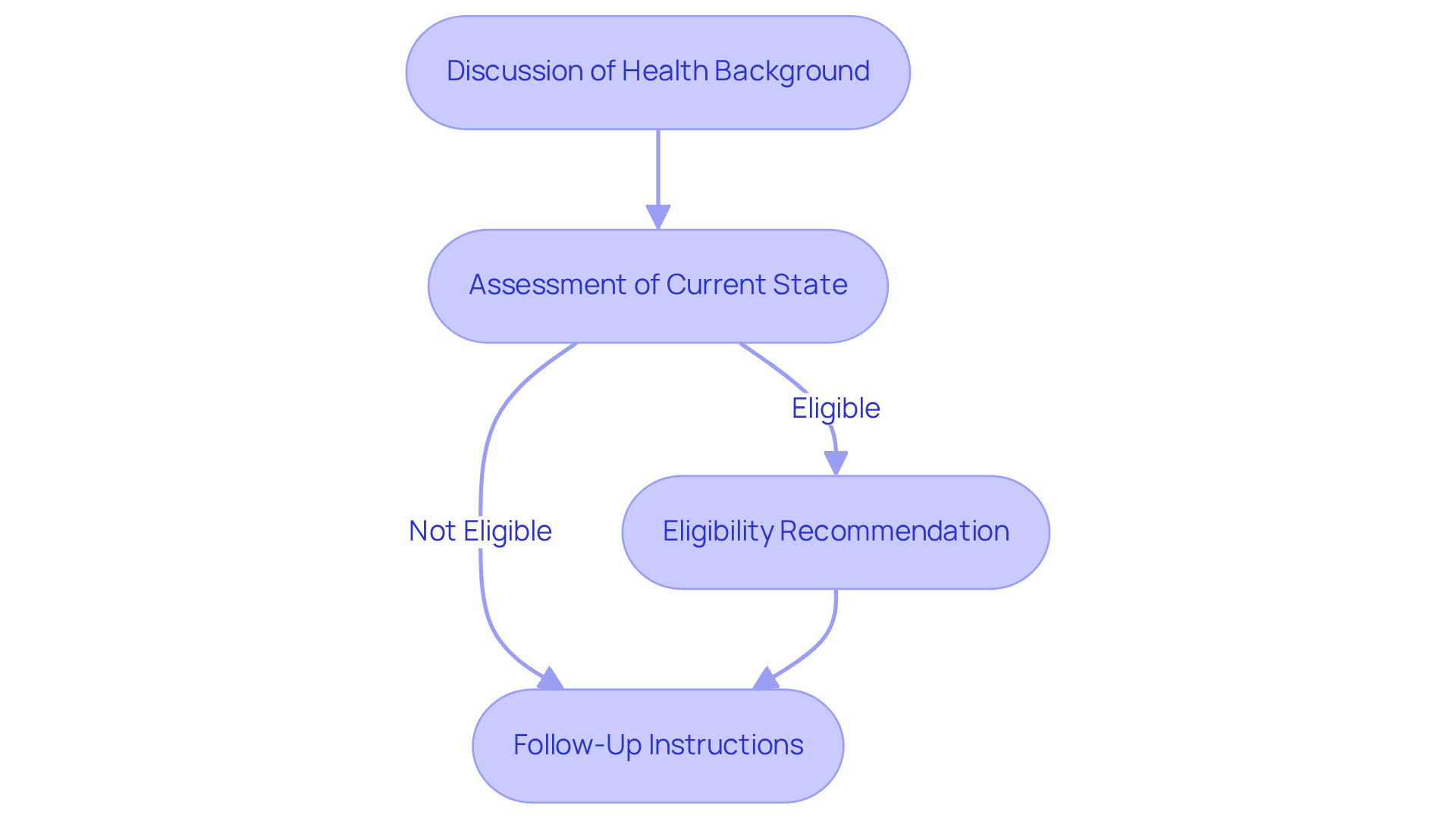 Each box represents a crucial step in your renewal evaluation — follow the arrows to see how each step leads to the next in the process. Each box represents a crucial step in your renewal evaluation — follow the arrows to see how each step leads to the next in the process.