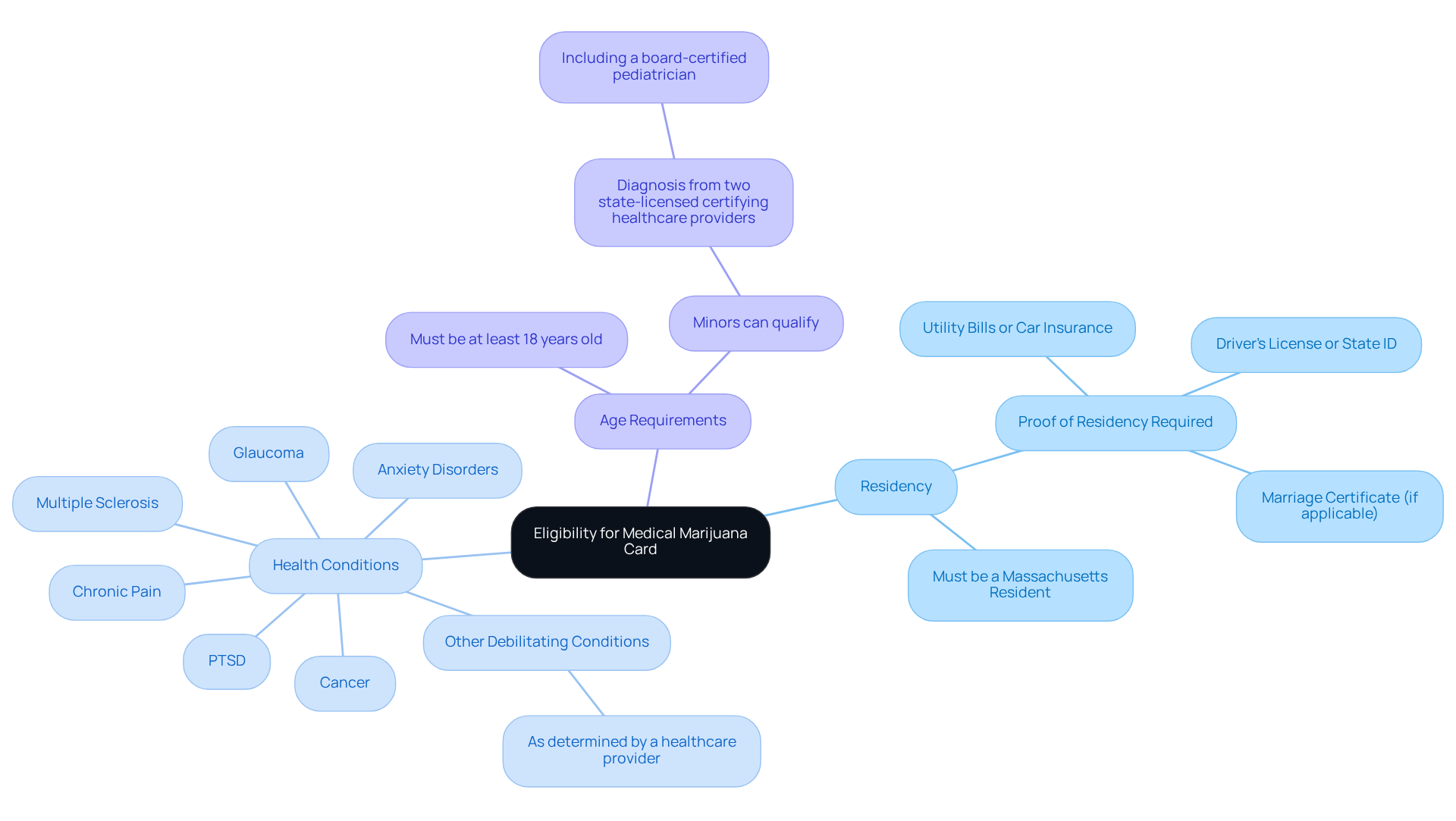The center represents the overall eligibility criteria, and each branch shows specific requirements, making it easy to see what you need to qualify. The center represents the overall eligibility criteria, and each branch shows specific requirements, making it easy to see what you need to qualify.
