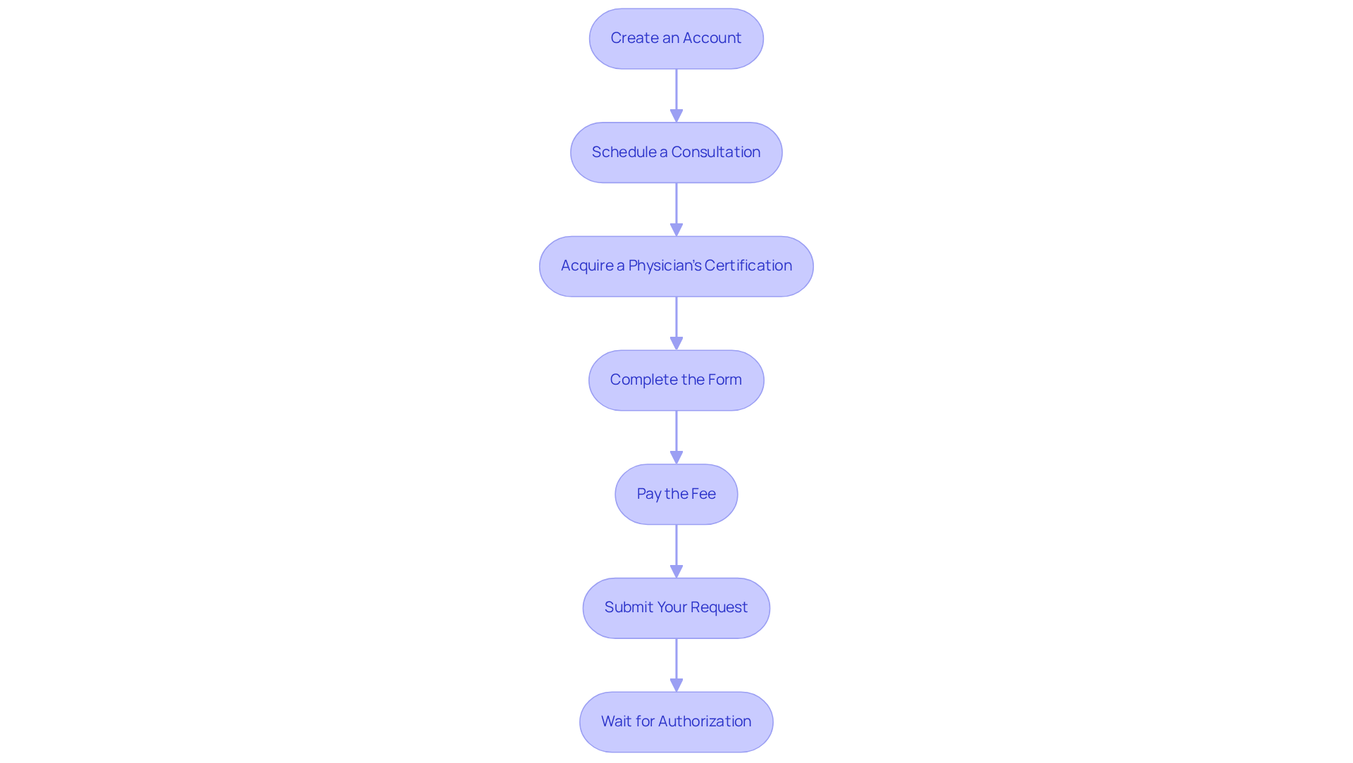 Each box represents a step in your application journey. Follow the arrows to see how you progress from creating your account to waiting for your authorization. Each box represents a step in your application journey. Follow the arrows to see how you progress from creating your account to waiting for your authorization.