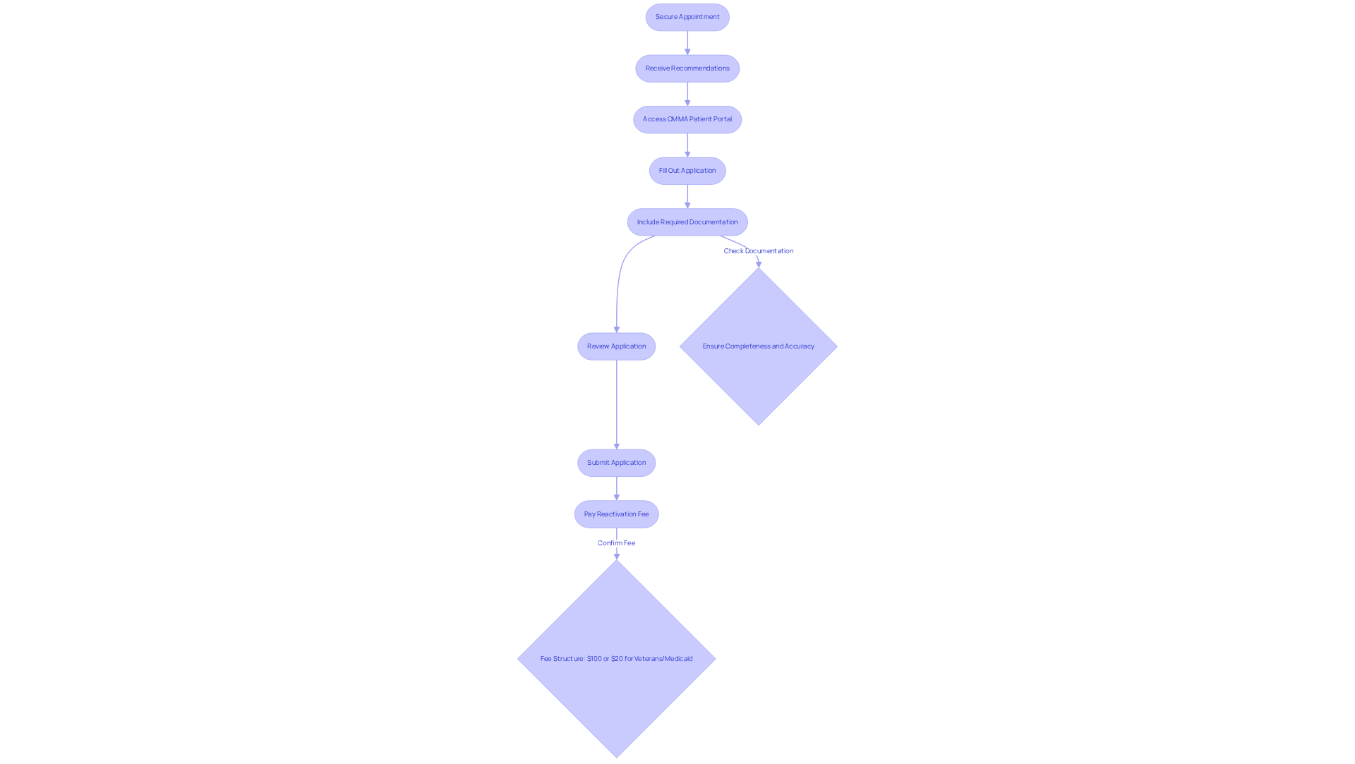 Each box represents a step in the renewal process. Follow the arrows to see how to move from one step to the next. Remember to check important notes, like the fee structure and documentation requirements, at each stage.