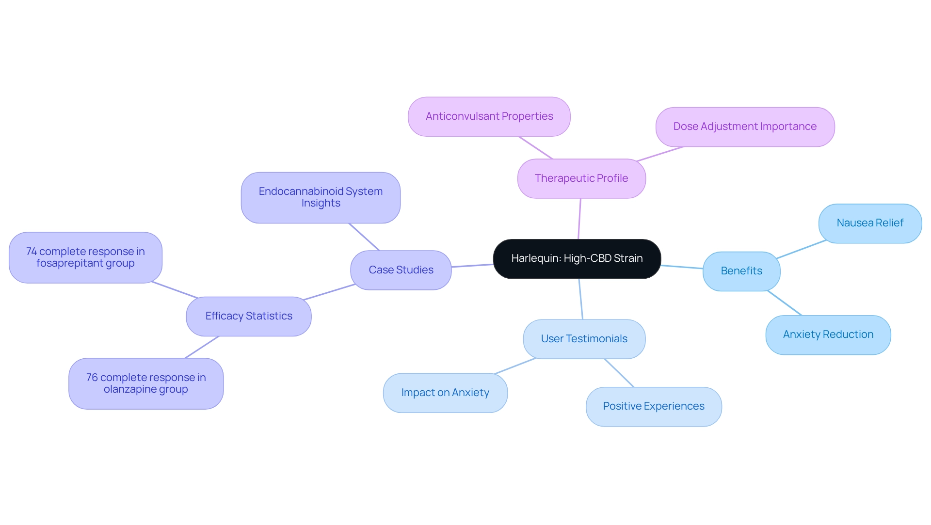 The central node represents the Harlequin strain, and the branches show its benefits, user experiences, and supporting data. Each section helps illustrate how Harlequin serves as a supportive ally in managing nausea and anxiety.