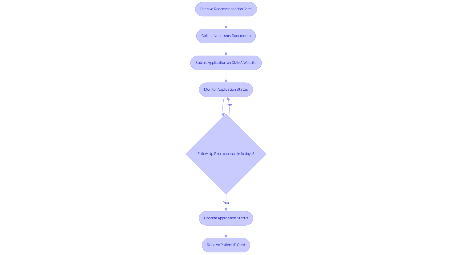 Each box represents a step in the application journey. Follow the arrows from the top to the bottom to see what you need to do next. Decision points help you know when to take further action if needed.
