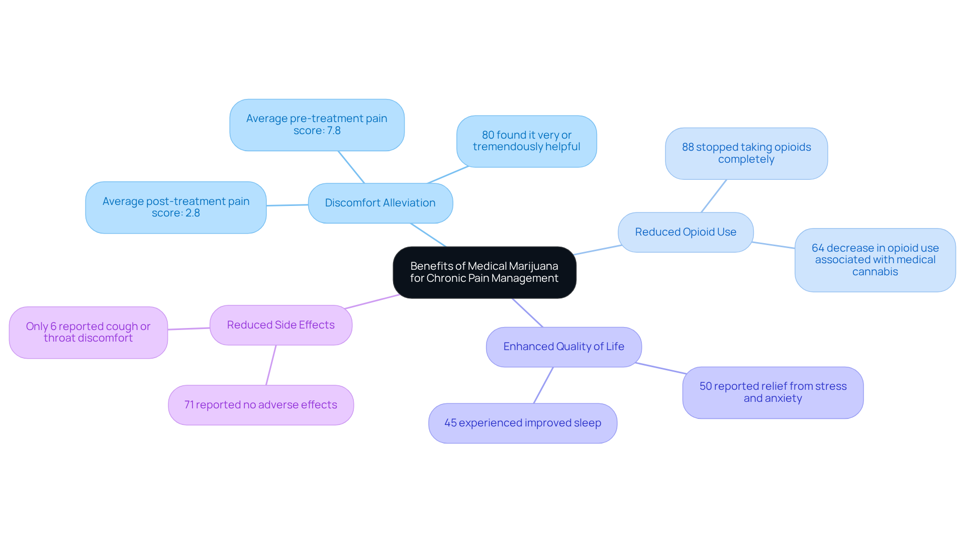 The central node represents the overall topic, while the branches show distinct benefits of medical marijuana. Each sub-branch provides supporting data or testimonials — the more colorful the branch, the more engaging the content!