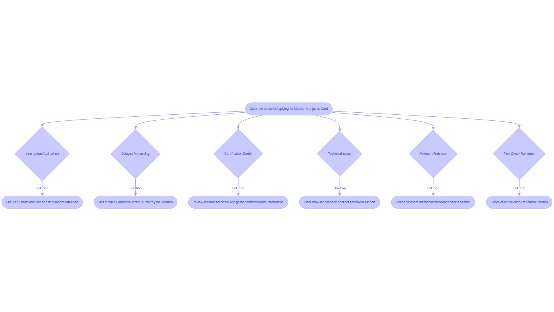 The flowchart outlines common problems you might face when applying for your medical marijuana card. Follow the arrows from each issue to find practical solutions to help you through the application process.
