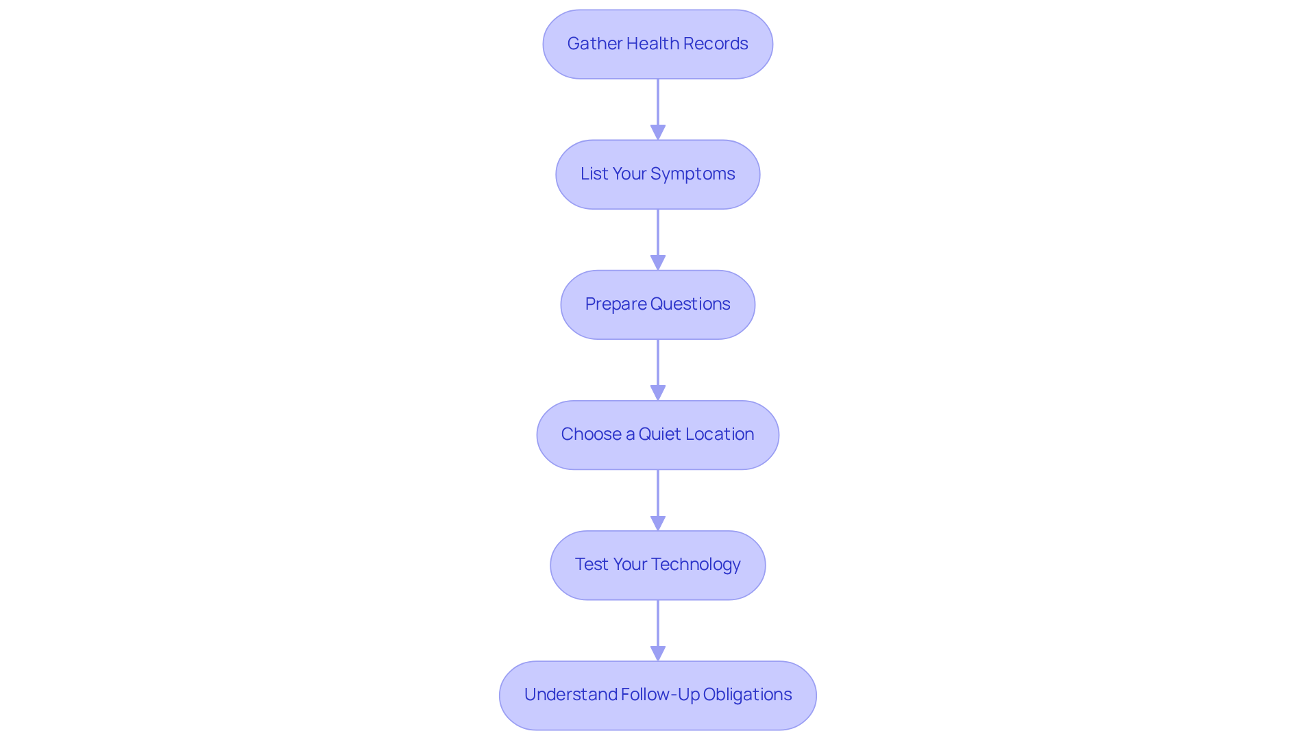 Each box represents a step to take before your consultation. Follow the arrows to ensure you’re fully prepared for your meeting with the doctor.