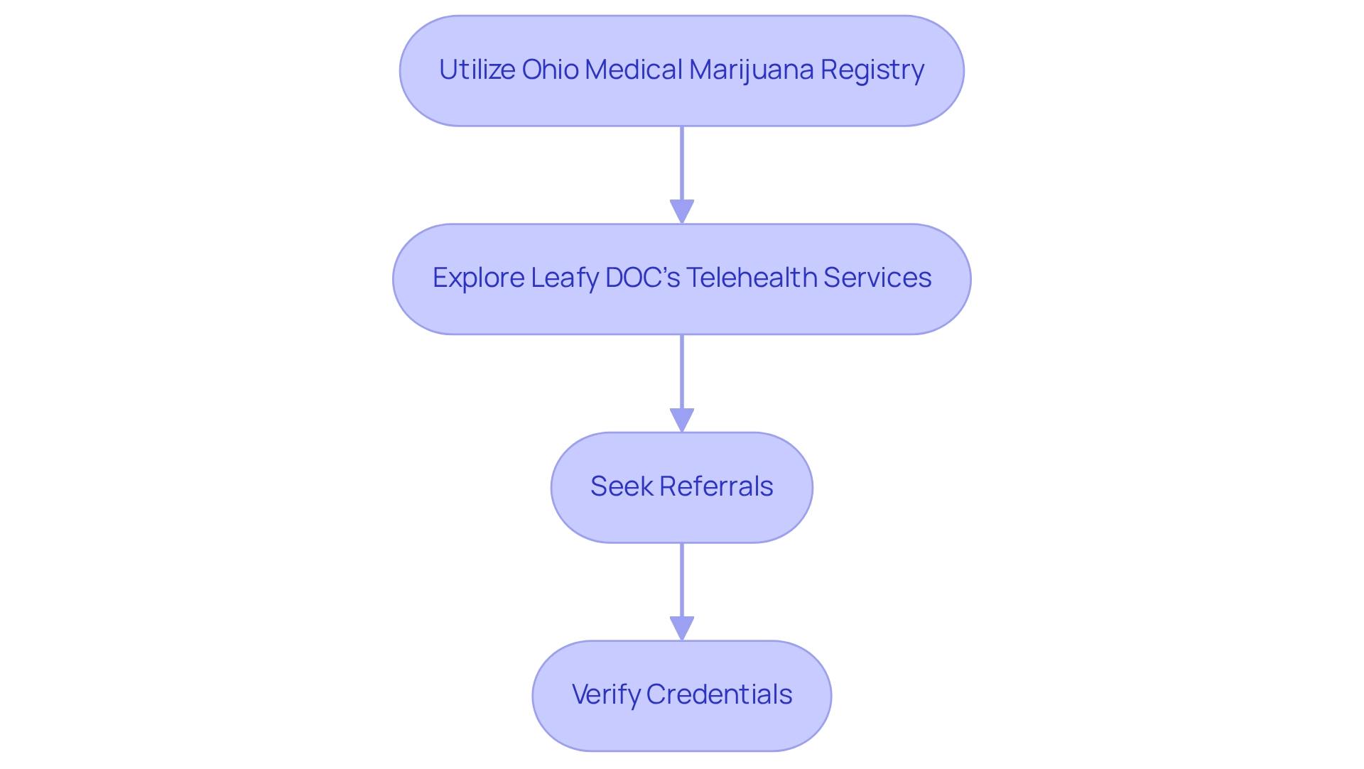 Each box represents a step in the process of finding certified medical marijuana doctors, and the arrows indicate the sequential flow between steps.