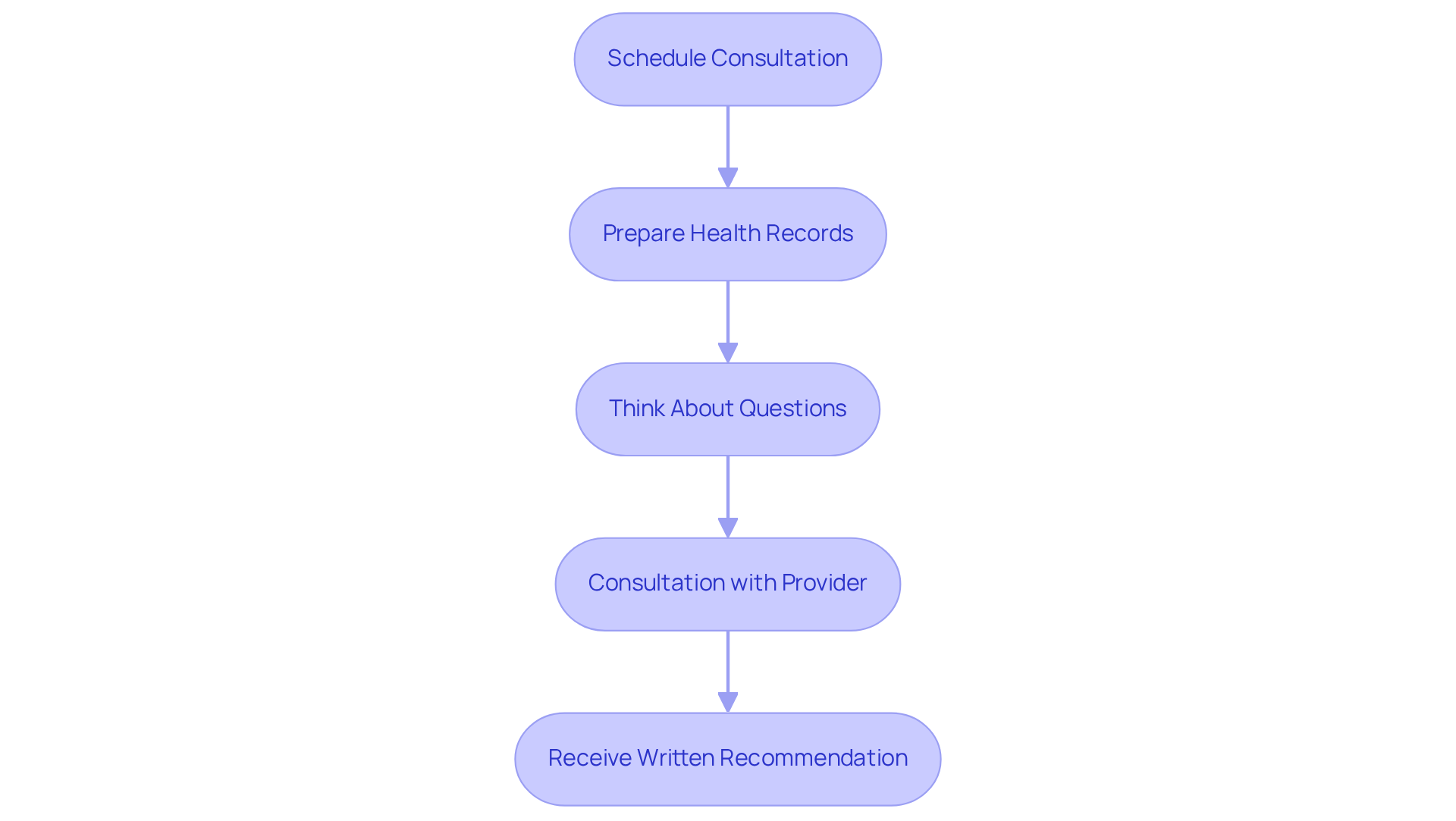 This flowchart shows the steps to take from scheduling your consultation to receiving a recommendation. Follow the arrows to see what you need to do at each stage! This flowchart shows the steps to take from scheduling your consultation to receiving a recommendation. Follow the arrows to see what you need to do at each stage!