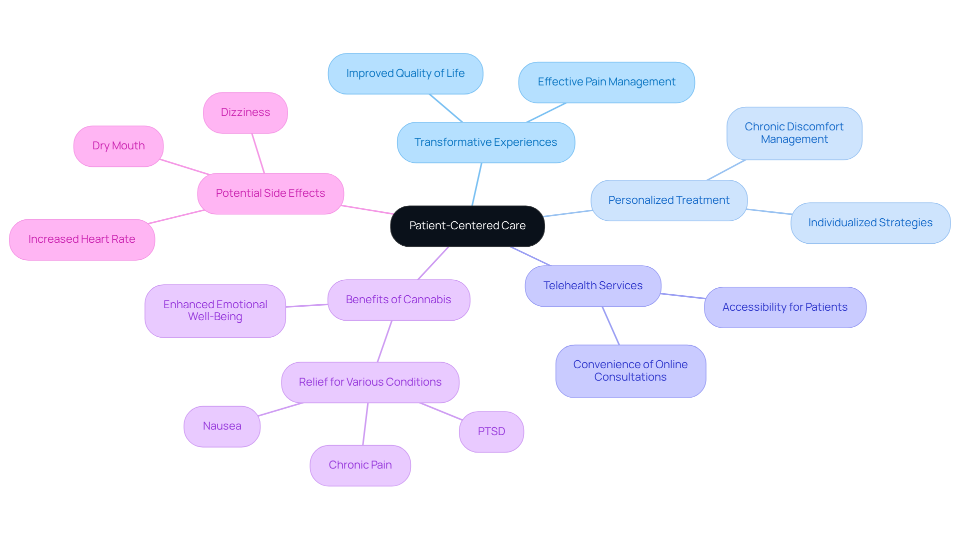The central idea is patient-centered care, and each branch represents a different aspect of this approach. Follow the branches to explore how personalized treatment can transform lives, the benefits of telehealth, and the potential side effects to be mindful of.