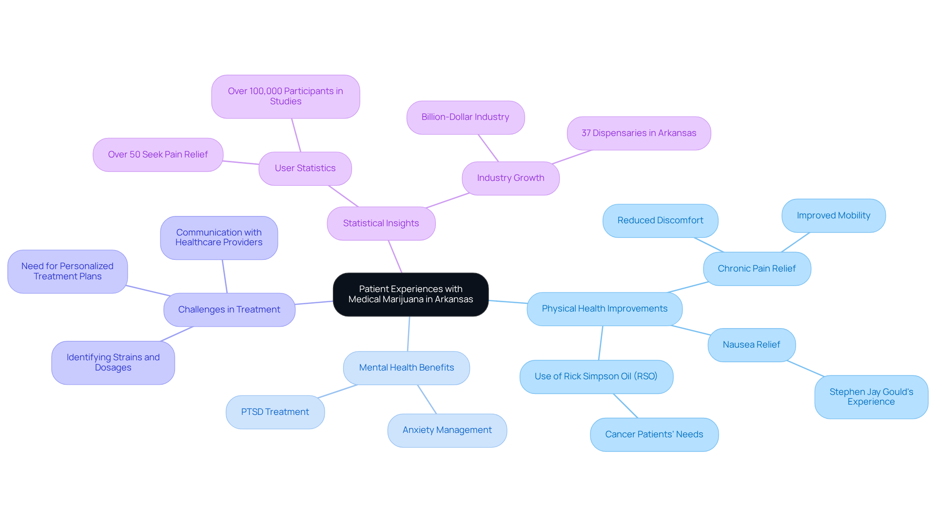 The central node represents the overall topic of patient experiences, with branches highlighting different aspects such as health improvements and challenges. Each branch provides a deeper dive into specific experiences or statistics, helping to visualize the multifaceted impact of medical marijuana.