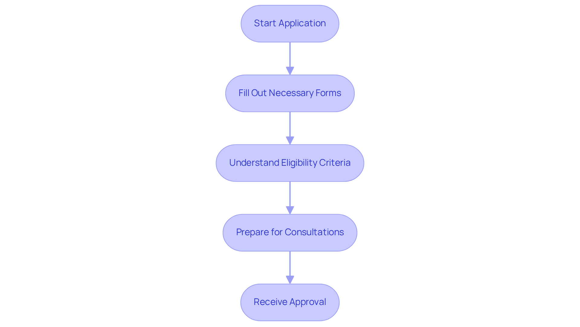 Follow the flow from the start of your application to approval. Each box represents a step where you will receive guidance and support.