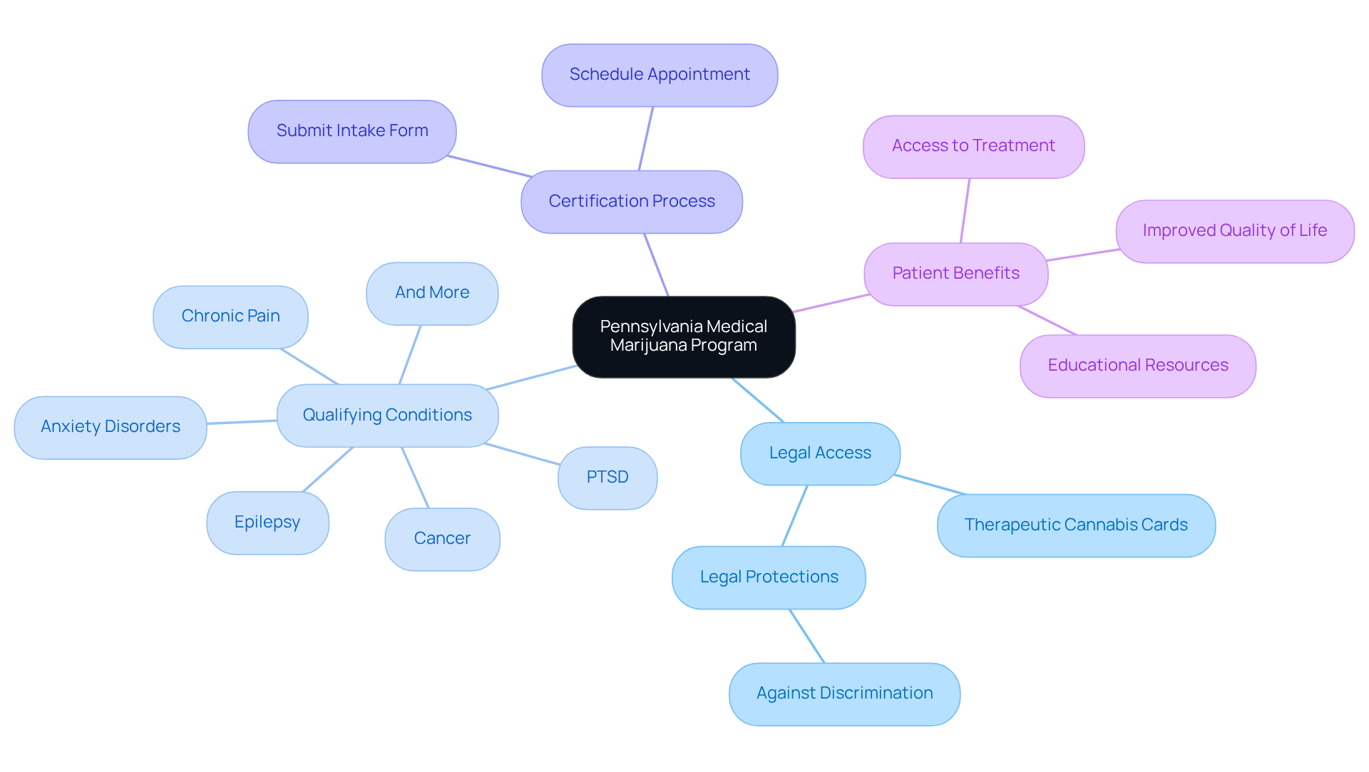 The central node represents the program, while branches show different aspects: legal access, qualifying conditions, and the certification process for patients. Each condition and step is detailed for easy understanding. The central node represents the program, while branches show different aspects: legal access, qualifying conditions, and the certification process for patients. Each condition and step is detailed for easy understanding.