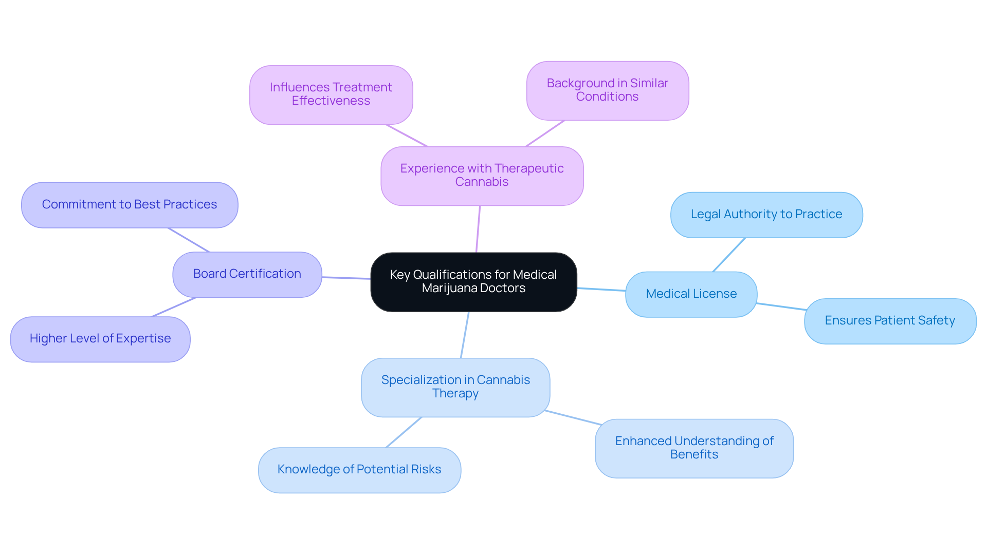 This mindmap illustrates the essential qualifications needed when selecting a medical marijuana doctor. Each branch represents a key qualification, and the further branches explain why these qualifications matter in ensuring effective patient care. This mindmap illustrates the essential qualifications needed when selecting a medical marijuana doctor. Each branch represents a key qualification, and the further branches explain why these qualifications matter in ensuring effective patient care.