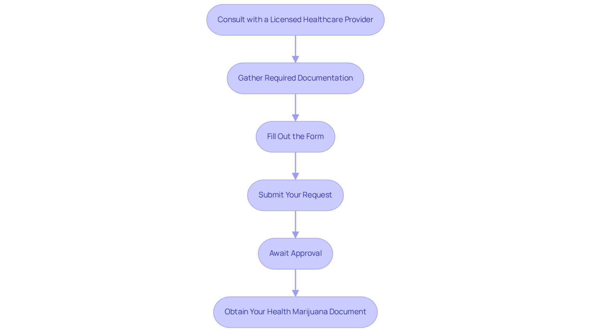 Each box shows a step in the application journey — follow the arrows to see how to progress from one step to the next, leading to obtaining your medical marijuana card.